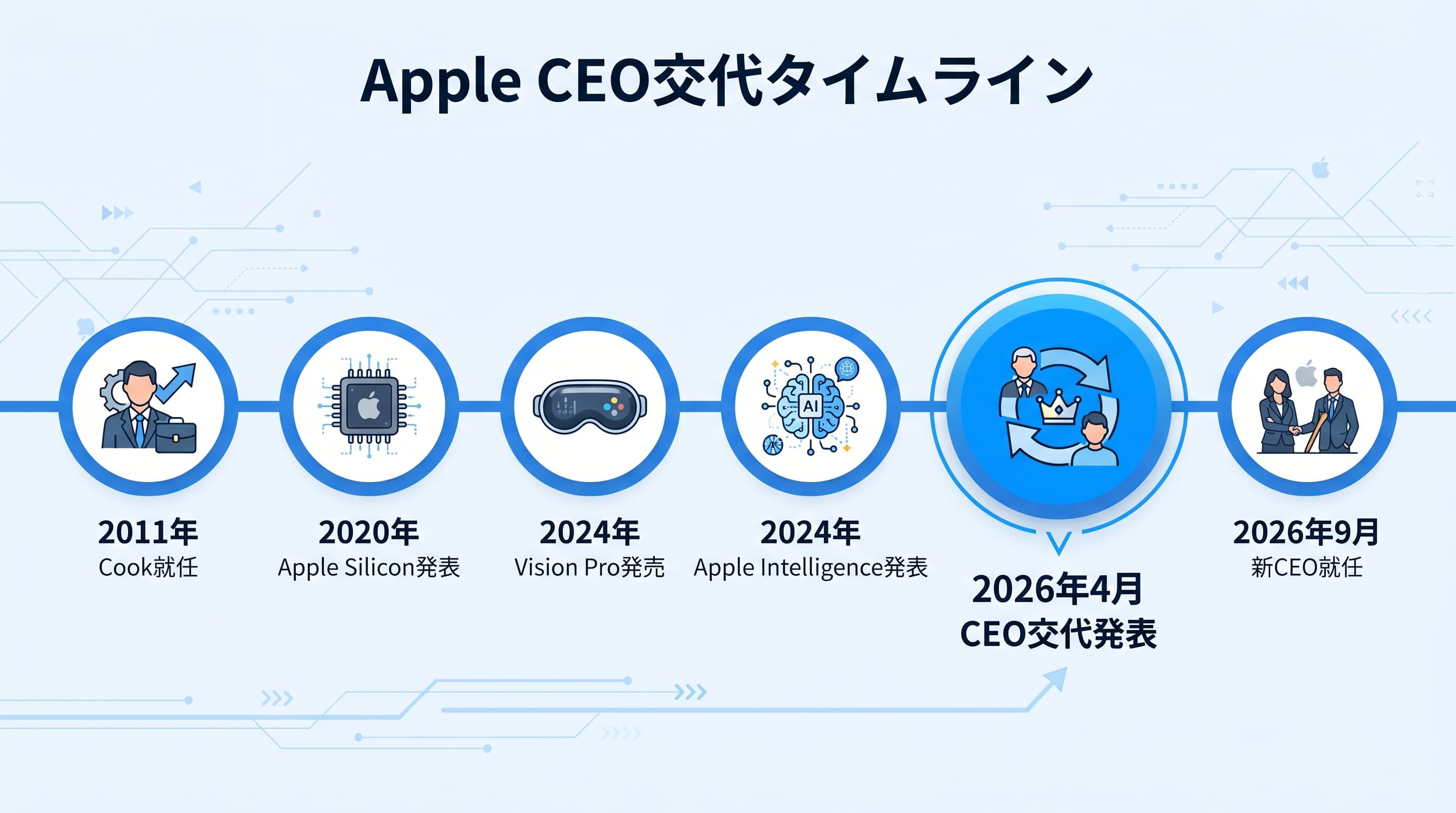 Apple CEO交代タイムライン:2011年Cook就任から2026年9月1日Ternus就任まで