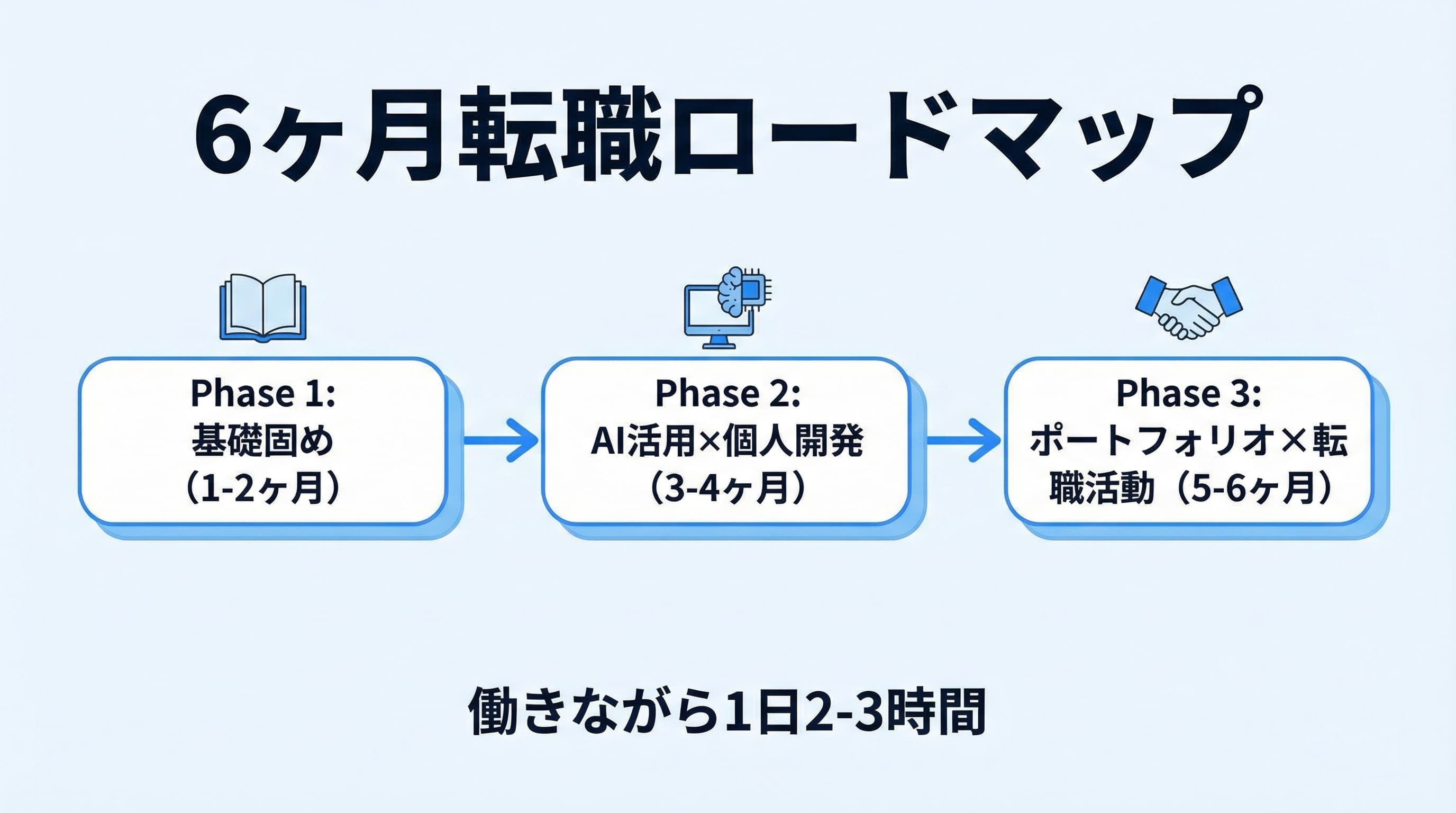 30代未経験エンジニア転職6ヶ月ロードマップ
