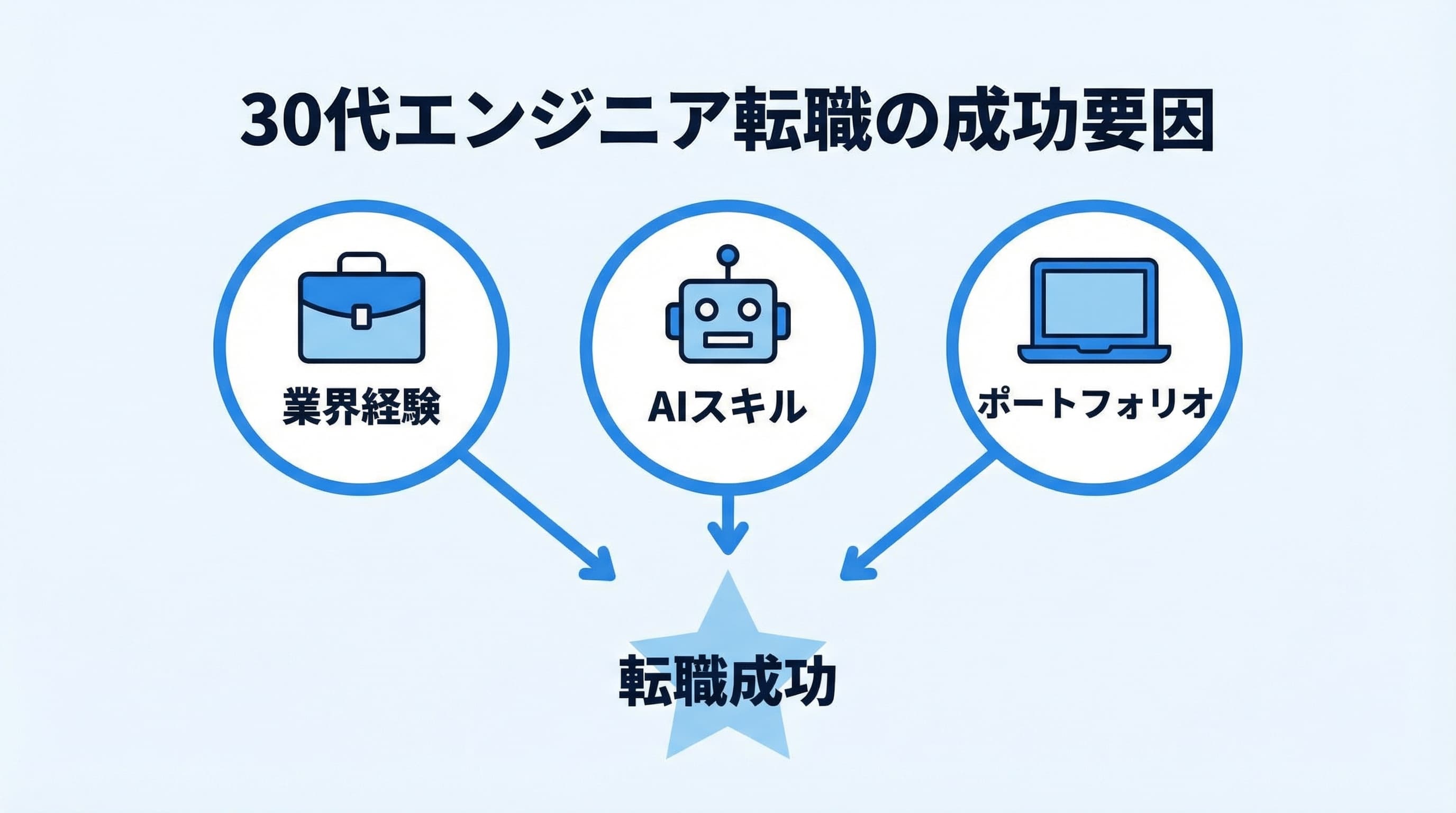30代未経験エンジニア転職の成功要因——年齢よりスキル証明が重要