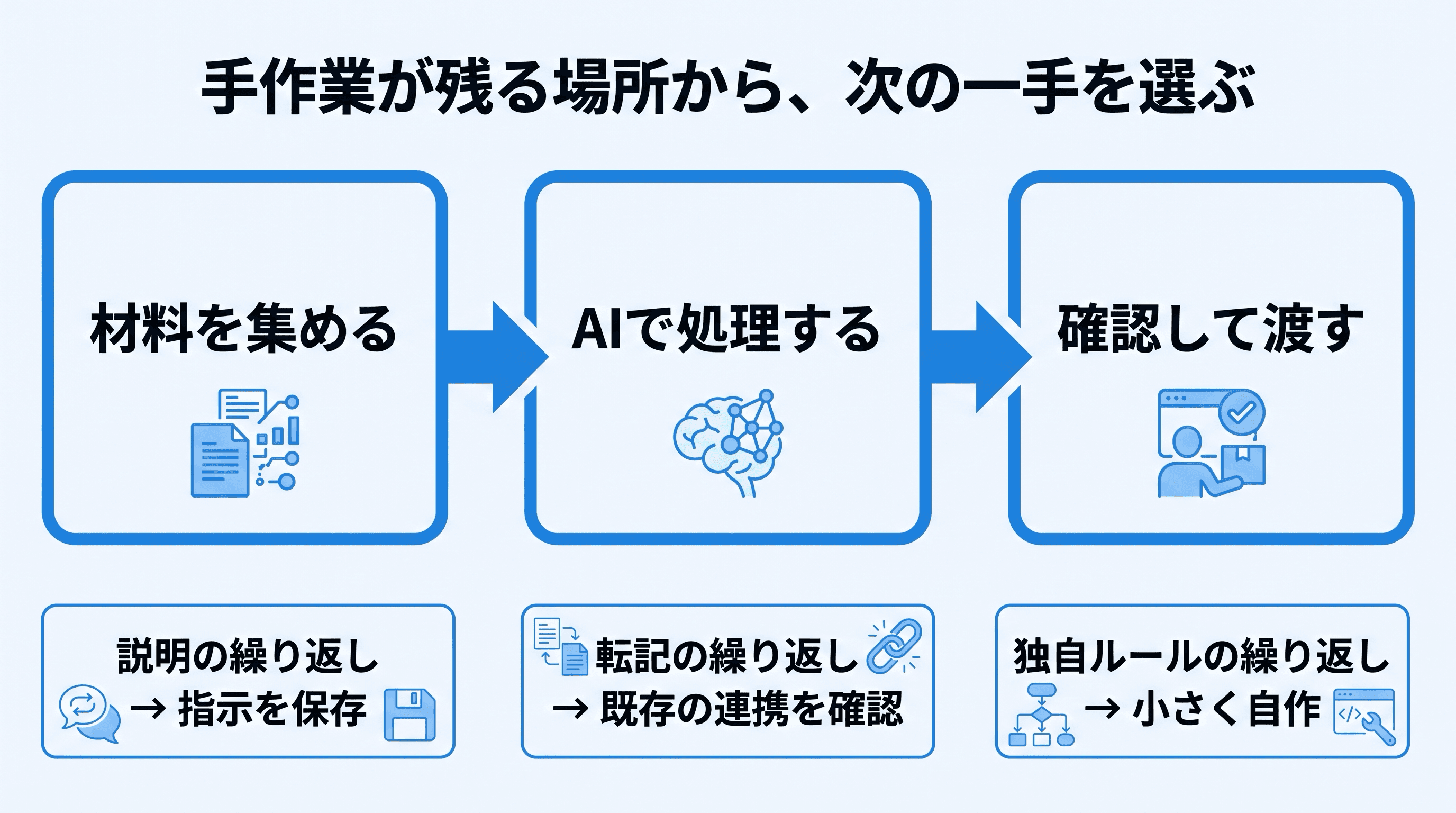 材料集め、AIの処理、確認と提出を分け、説明の繰り返しには指示の保存、転記には既存の連携確認、独自ルールには小さな自作を検討する図