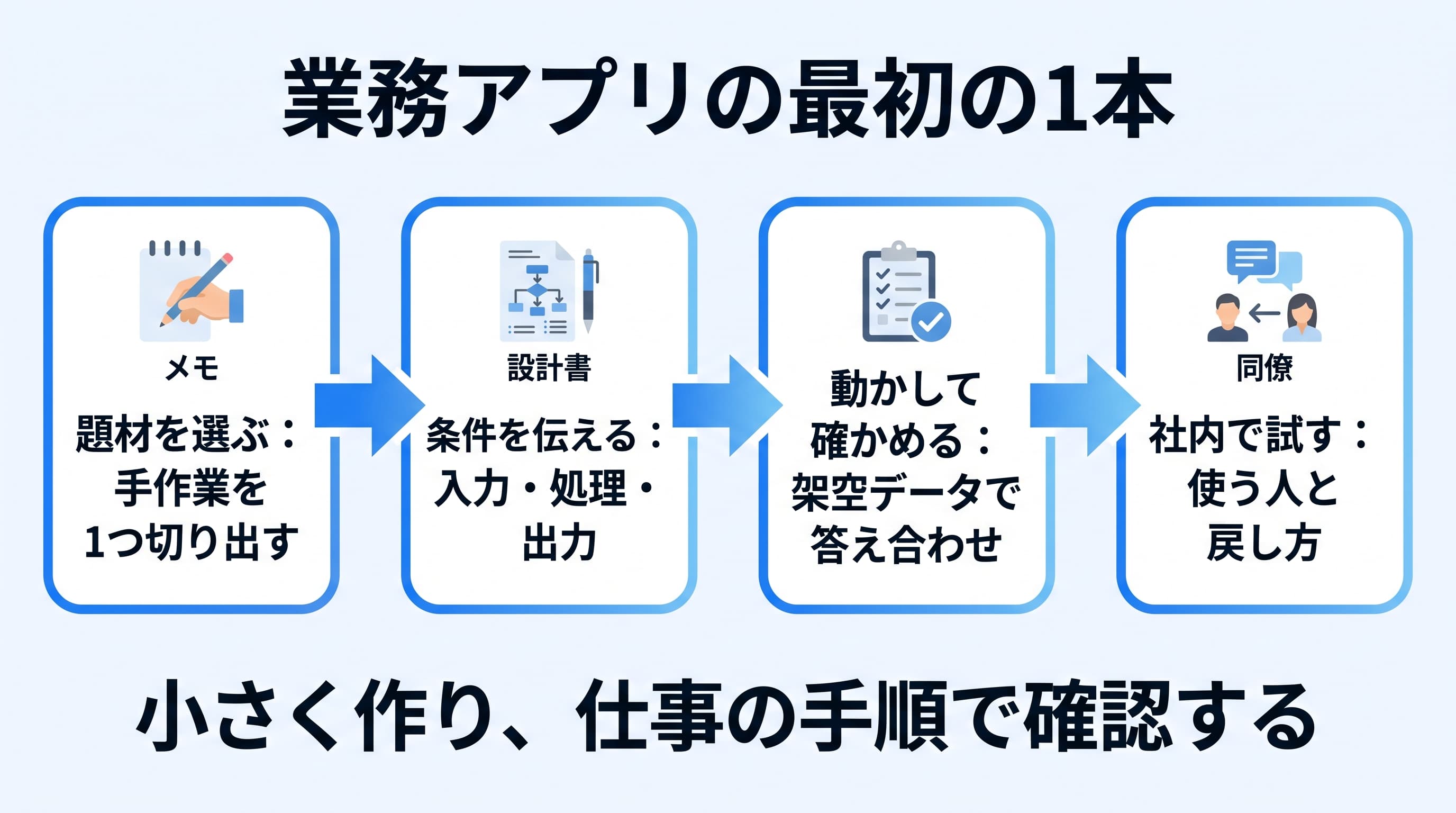 題材を選び、条件を伝え、架空データで確かめ、使う人と戻し方を決めて社内で試す流れ