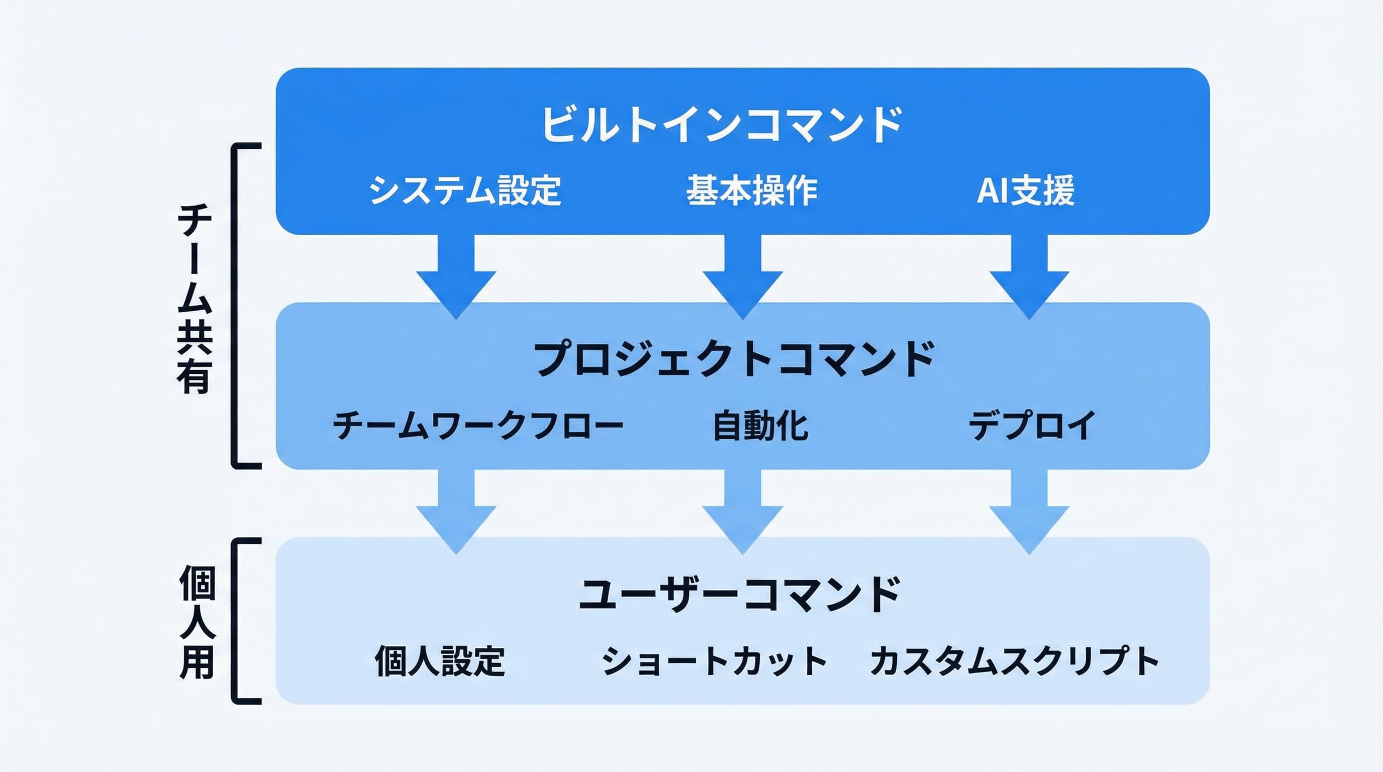 Claude Codeのコマンド体系 — ビルトイン・プロジェクト・ユーザーの3層構造