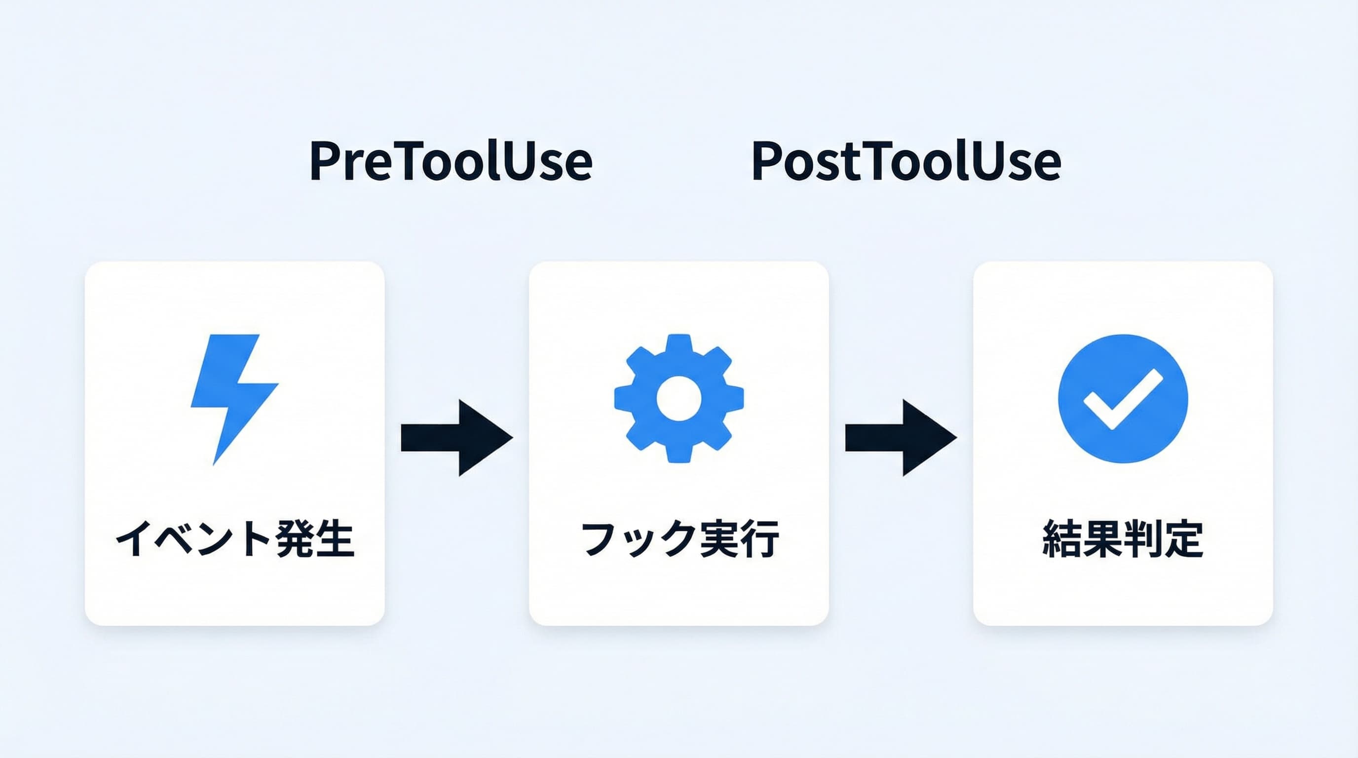 Claude Code hooksのイベントフロー — PreToolUse・PostToolUseの実行タイミング