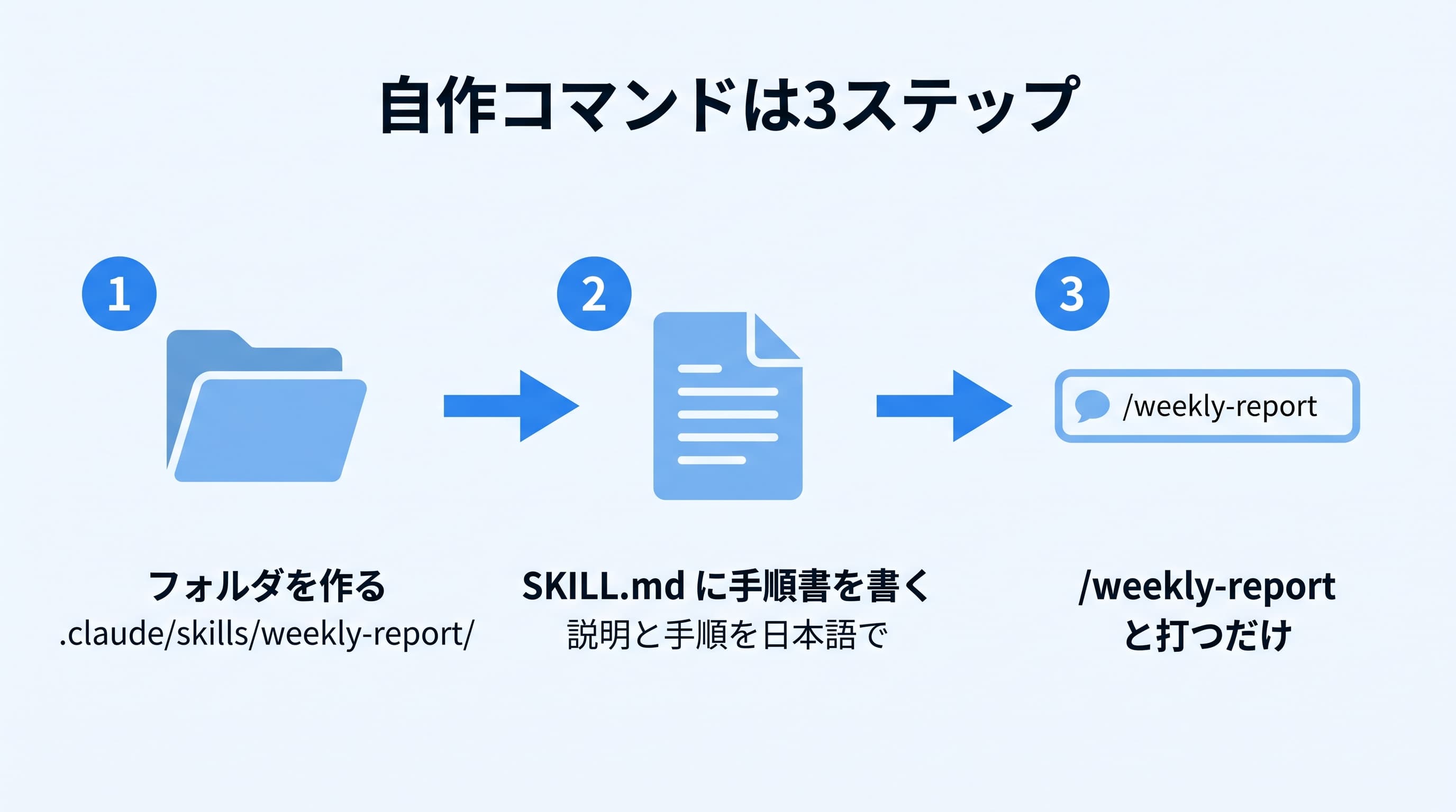 カスタムスラッシュコマンドを作る3ステップ(フォルダ作成・SKILL.md作成・コマンド実行)の図解