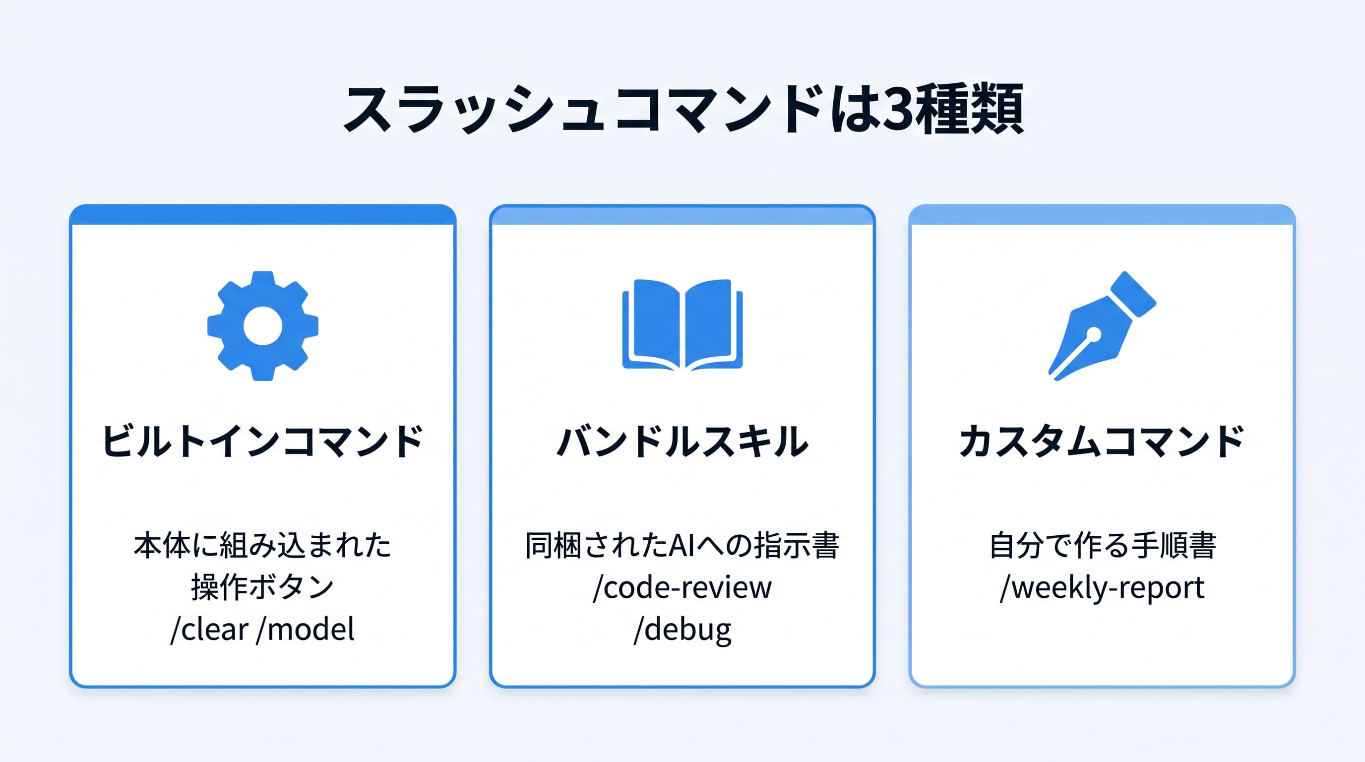Claude Codeのスラッシュコマンド3種類(ビルトインコマンド・バンドルスキル・カスタムコマンド)の構造図