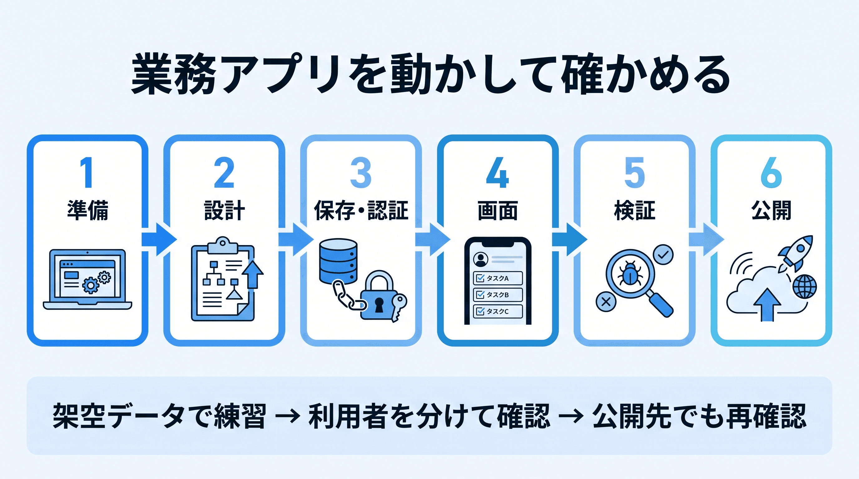 準備、設計、保存と認証、画面、検証、公開の6段階。架空データで練習し、利用者を分けて確認し、公開先でも再確認する