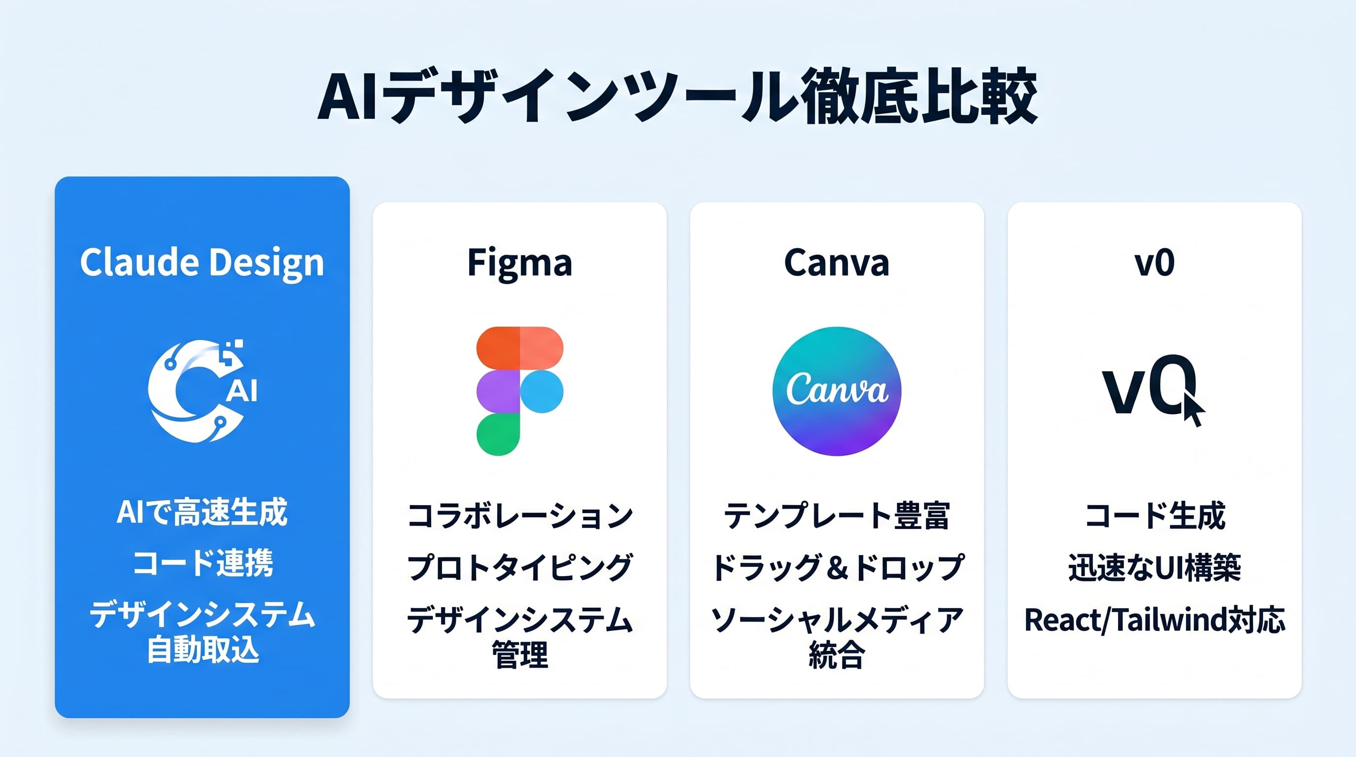 Claude Design・Figma・Canva・v0の機能比較と使い分けガイド