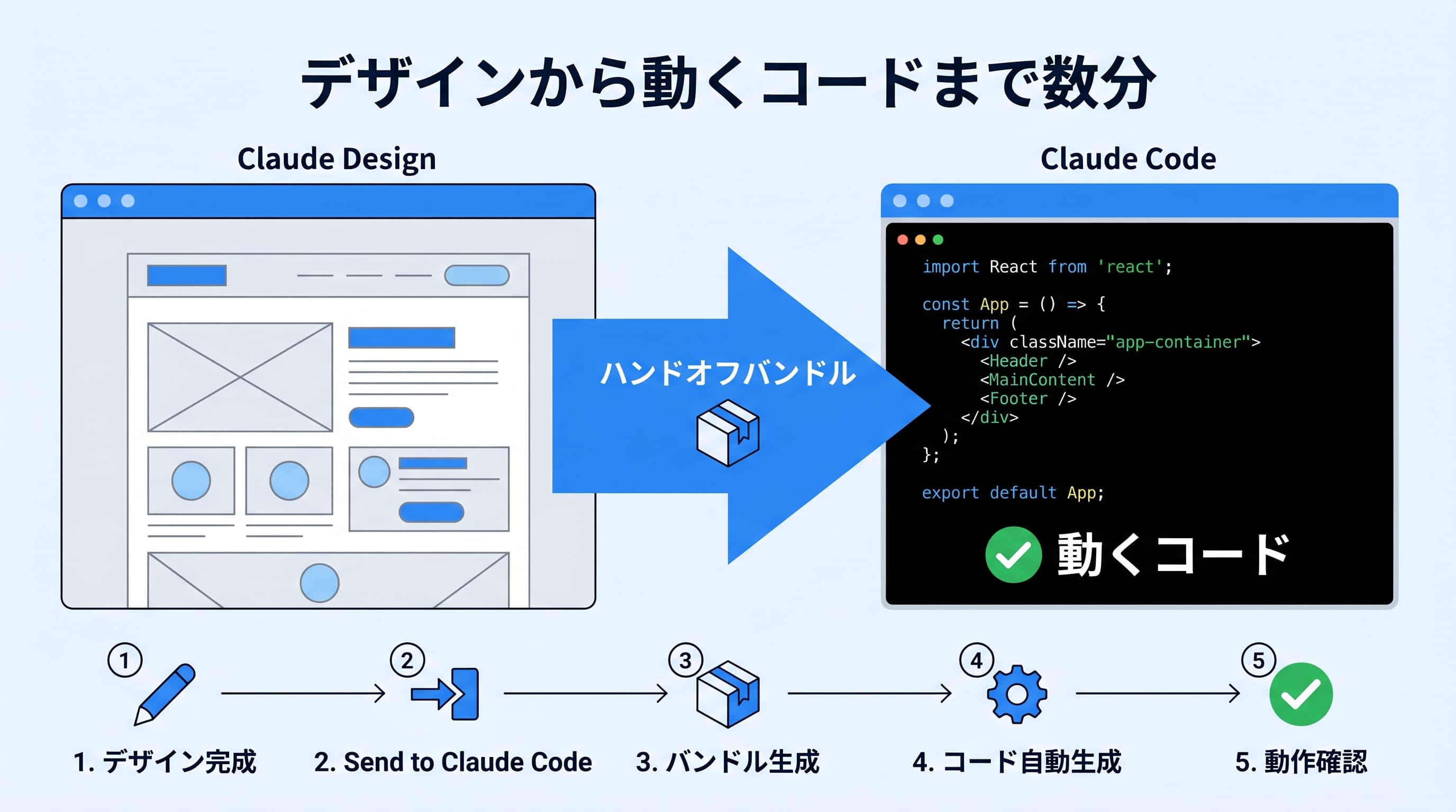 Claude DesignからClaude Codeへのハンドオフフロー:5ステップでデザインから動くコードへ