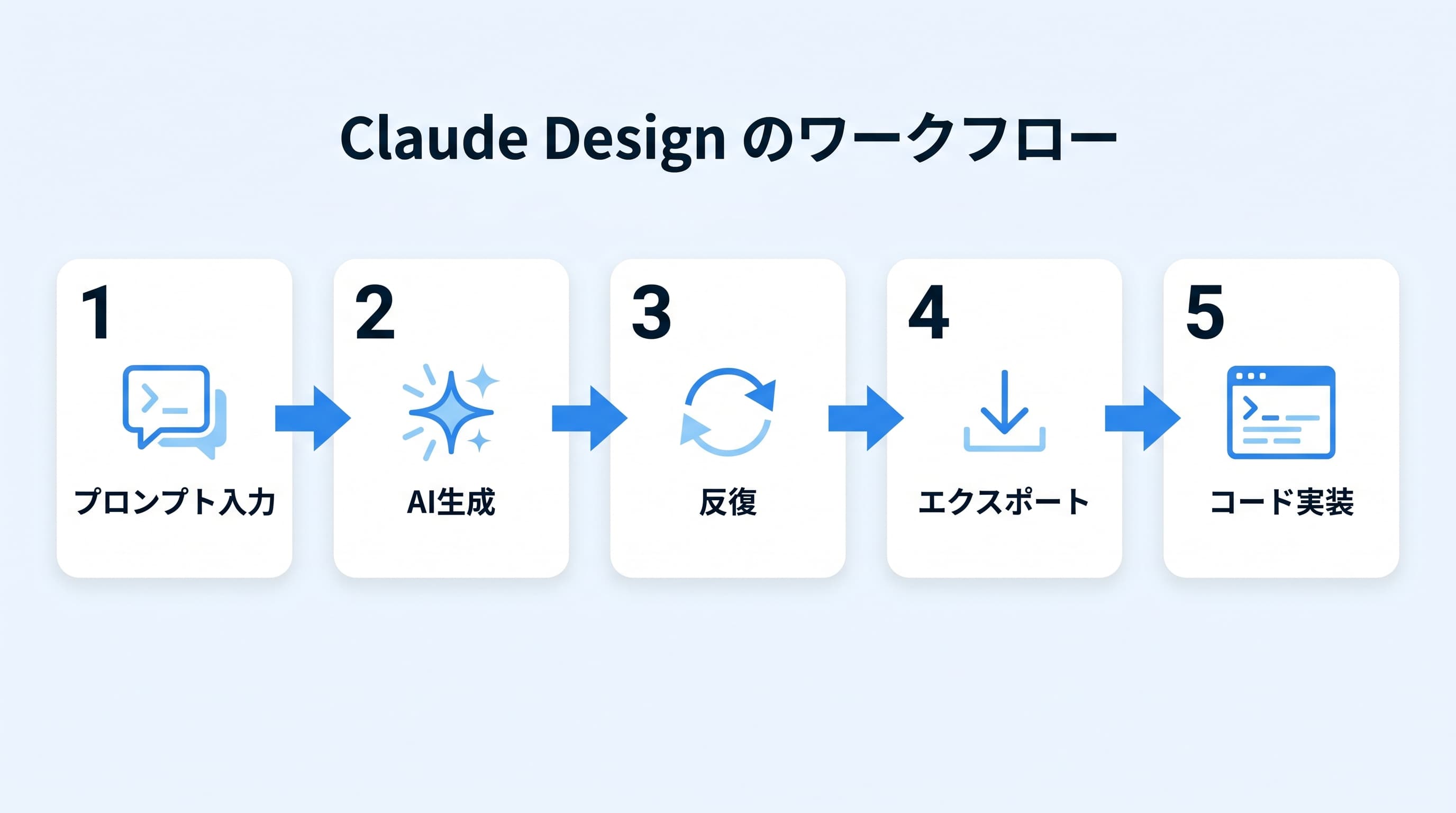 Claude Designの基本ワークフロー:プロンプト入力→生成→反復→エクスポート→Claude Code連携の全体像