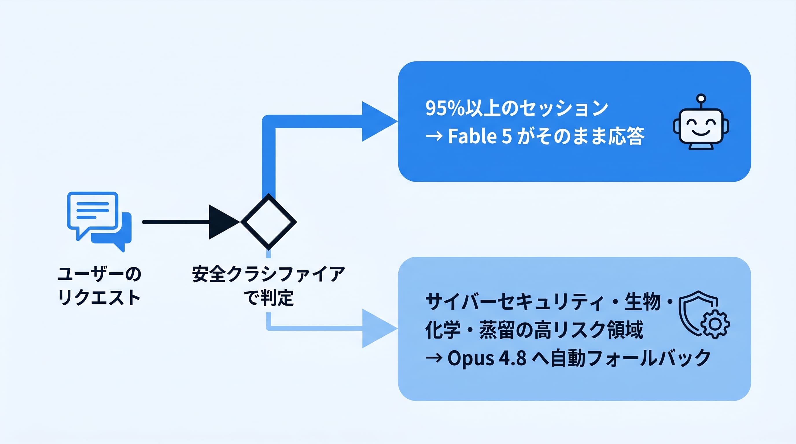 Fable 5のフォールバックの仕組み:95%以上のセッションはFable 5がそのまま応答し、サイバーセキュリティ・生物・化学・蒸留の高リスク領域だけOpus 4.8へ自動切替されるフロー図