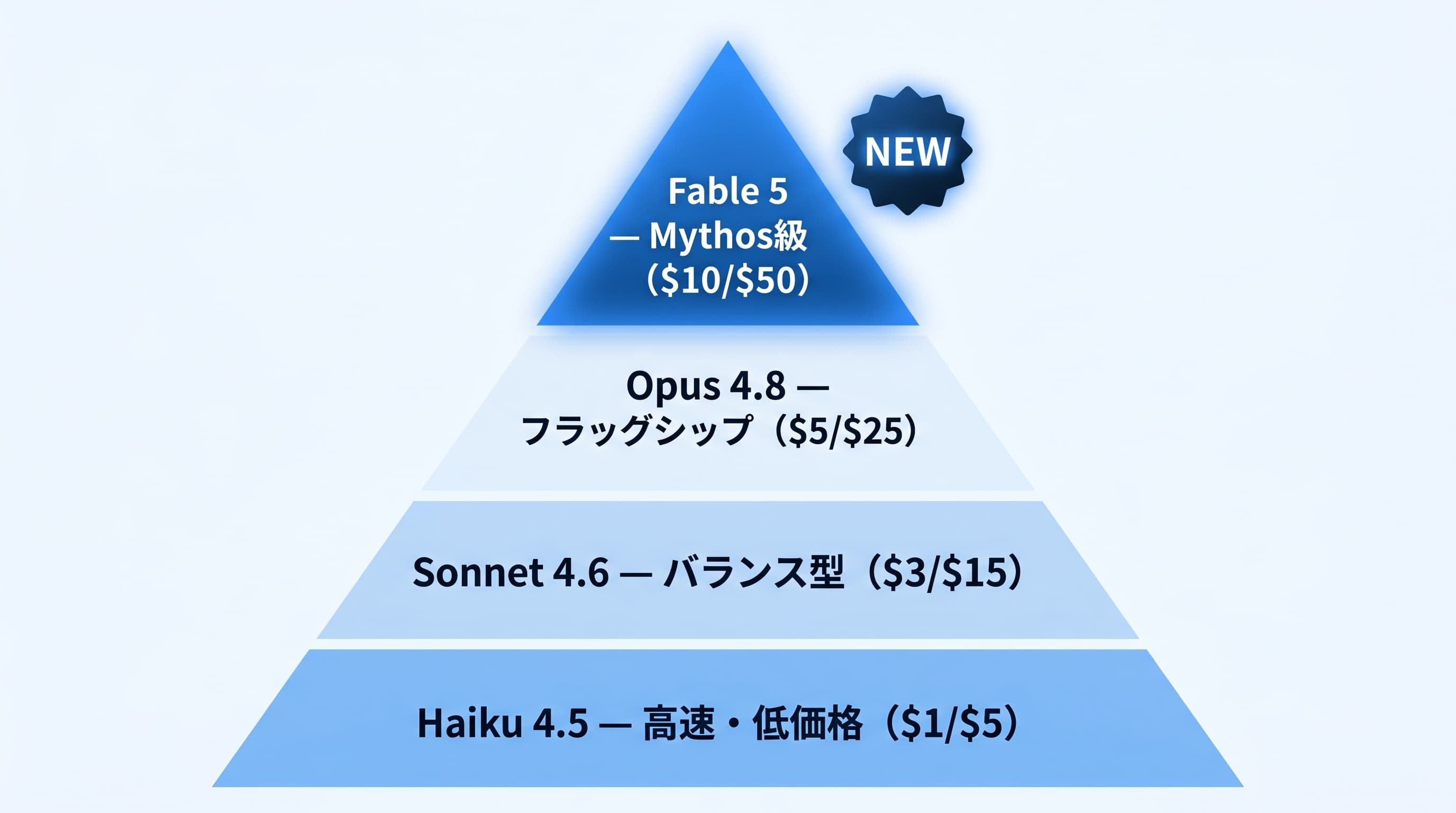 Claudeモデルの階層図:Haiku 4.5・Sonnet 4.6・Opus 4.8の上に、新ティアのFable 5(Mythos級)が位置することを示すピラミッド図解
