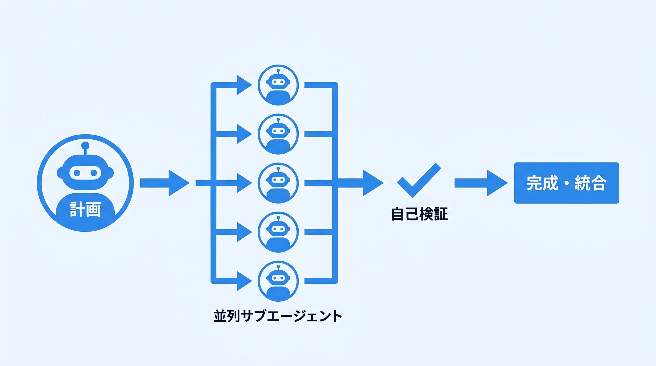 Dynamic Workflowsの仕組み:1つのClaude Opus 4.8が作業を計画し、複数の並列サブエージェントを指揮して自己検証する流れを示した図解