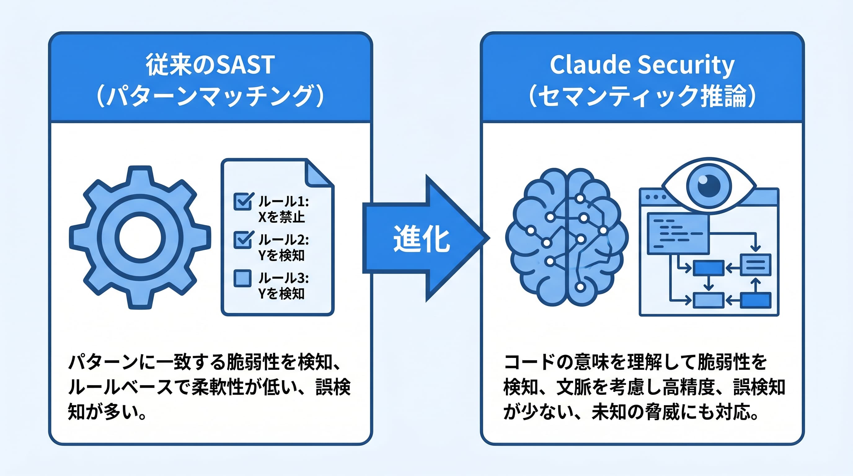Claude Securityのコンセプト図:従来のSAST vs Claude Securityの推論型スキャン