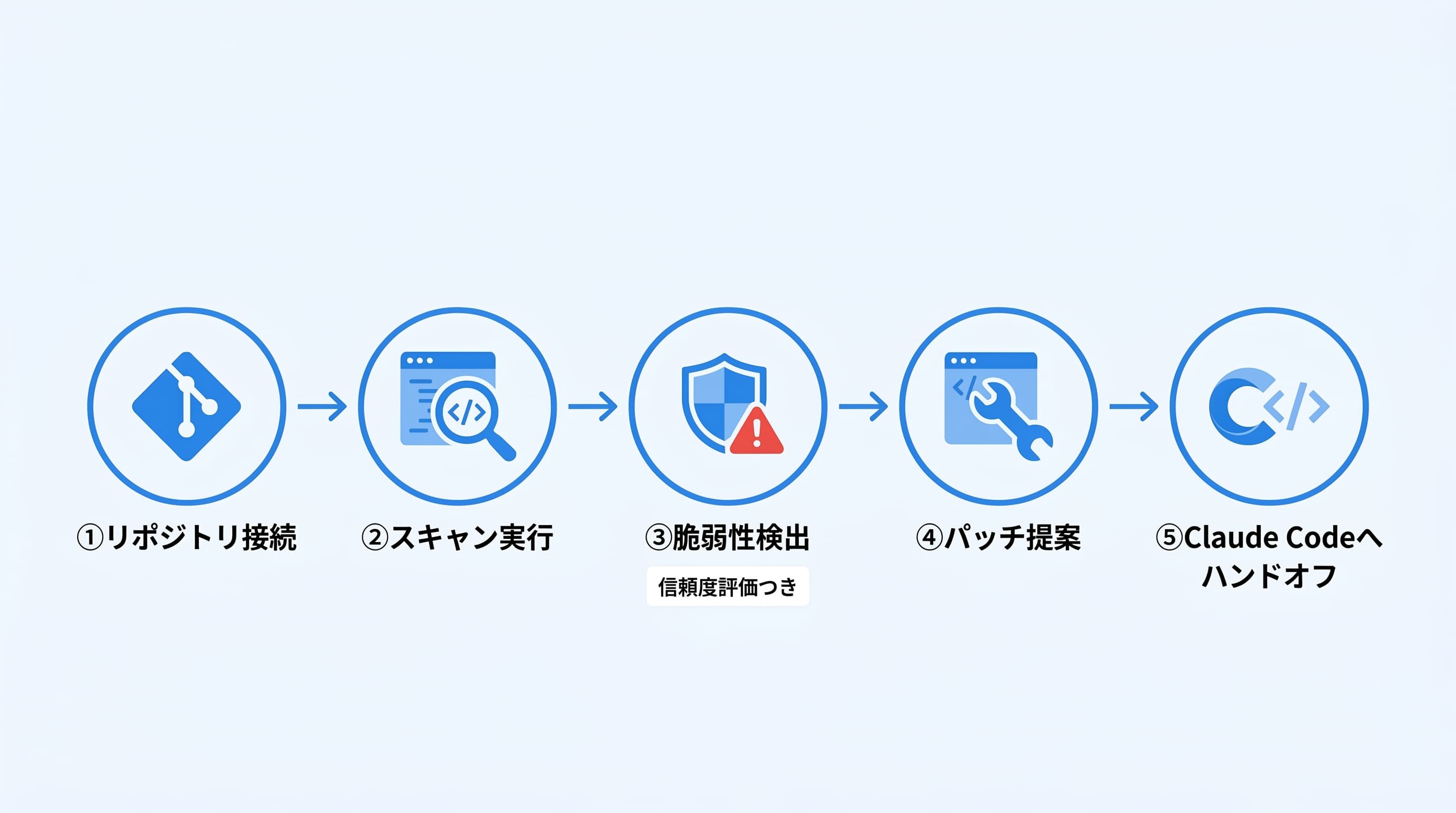 Claude Securityのスキャンフロー:リポジトリ指定からパッチ実装までの5ステップ
