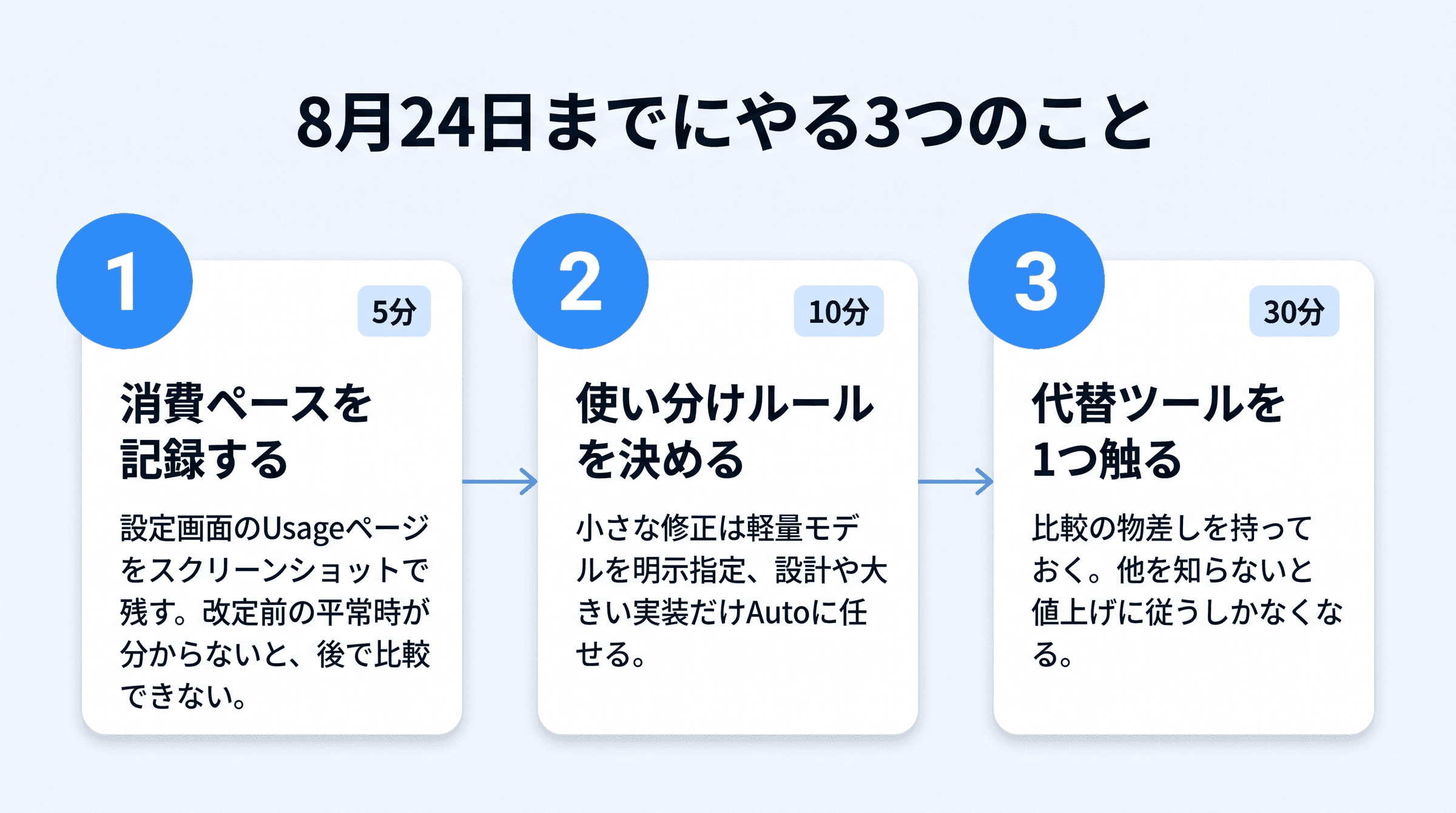 Cursorの料金改定が発効する8月24日までにやる3つのことを示したステップ図解。消費ペースの記録、使い分けルールの決定、代替ツールを1つ触る