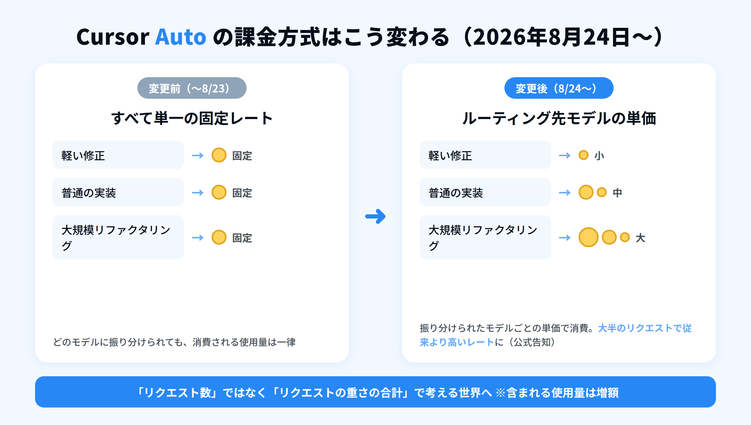 Cursor Autoの課金方式の変更前後の比較図。変更前は全リクエストが単一固定レート、変更後はルーティング先モデルごとの単価で消費される