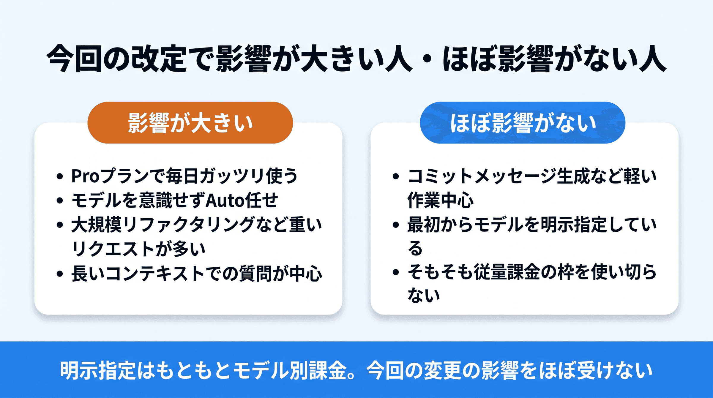 今回のCursor料金改定で影響が大きい人とほぼ影響がない人を比較した図解。Auto任せで重いリクエストが多い人ほど影響が大きい