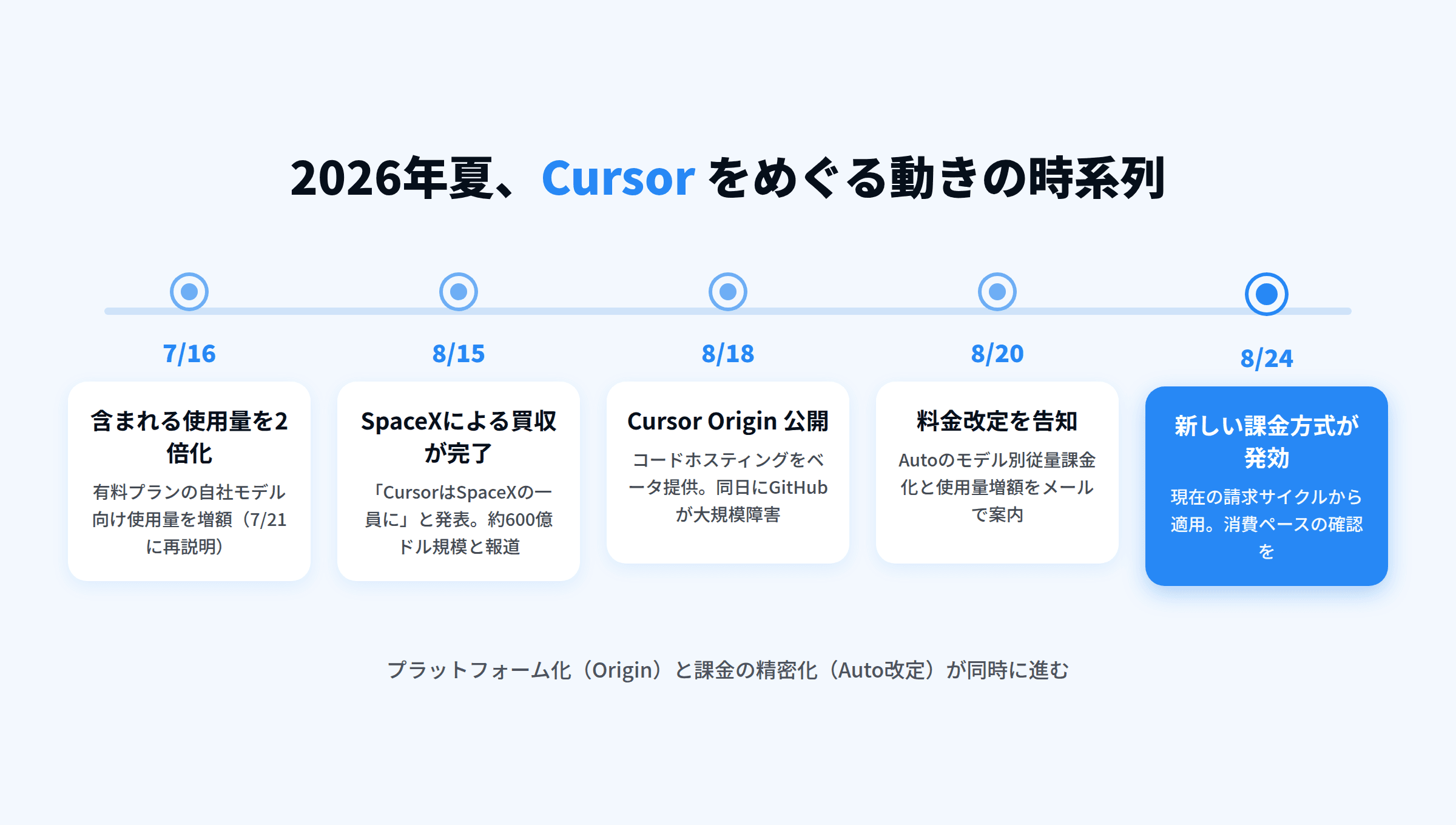 2026年夏のCursorをめぐる出来事の時系列図。7月16日の使用量2倍化、8月15日のSpaceXによる買収完了、8月18日のCursor Origin公開、8月20日の料金改定告知、8月24日の発効までを示す