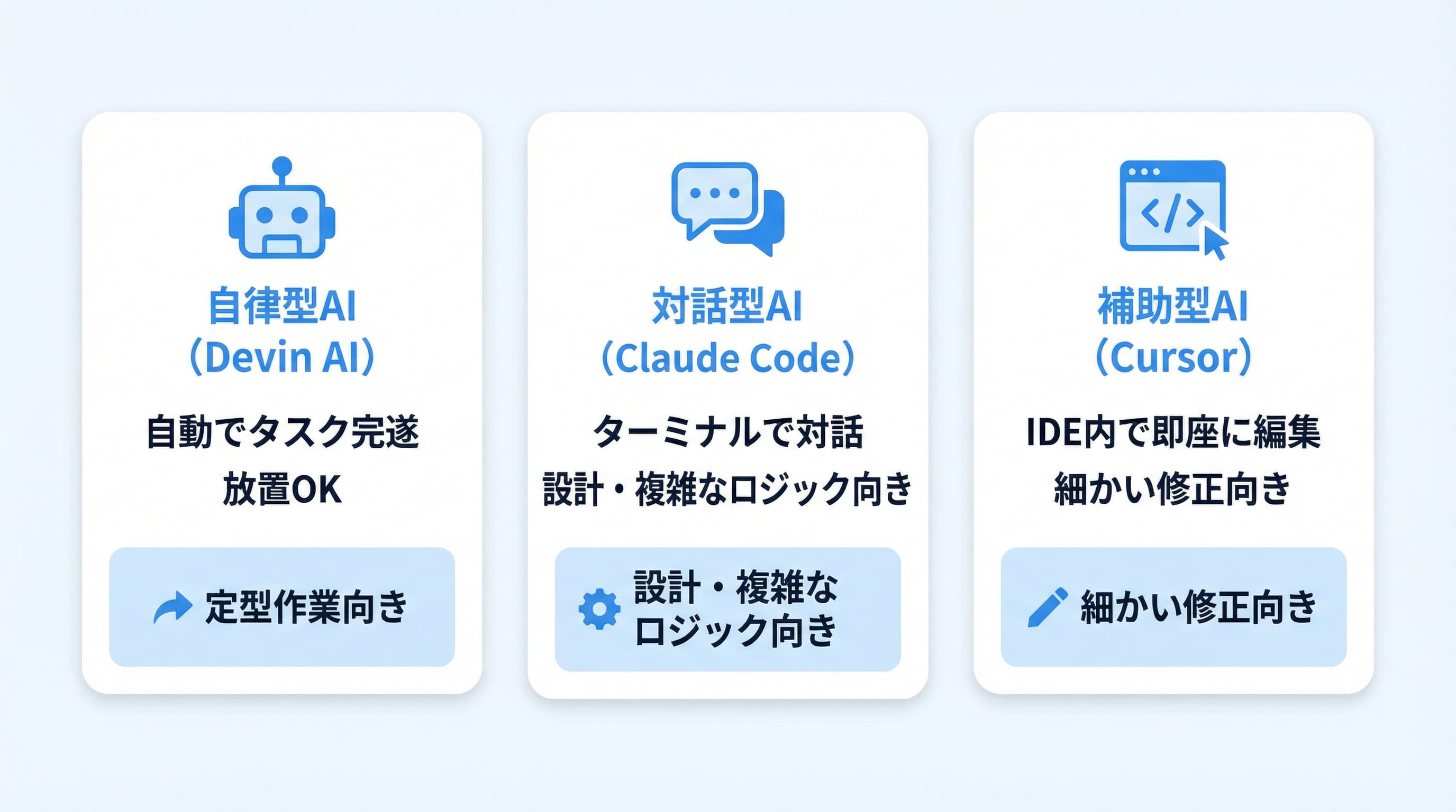 Devin AI・Claude Code・Cursorの比較図