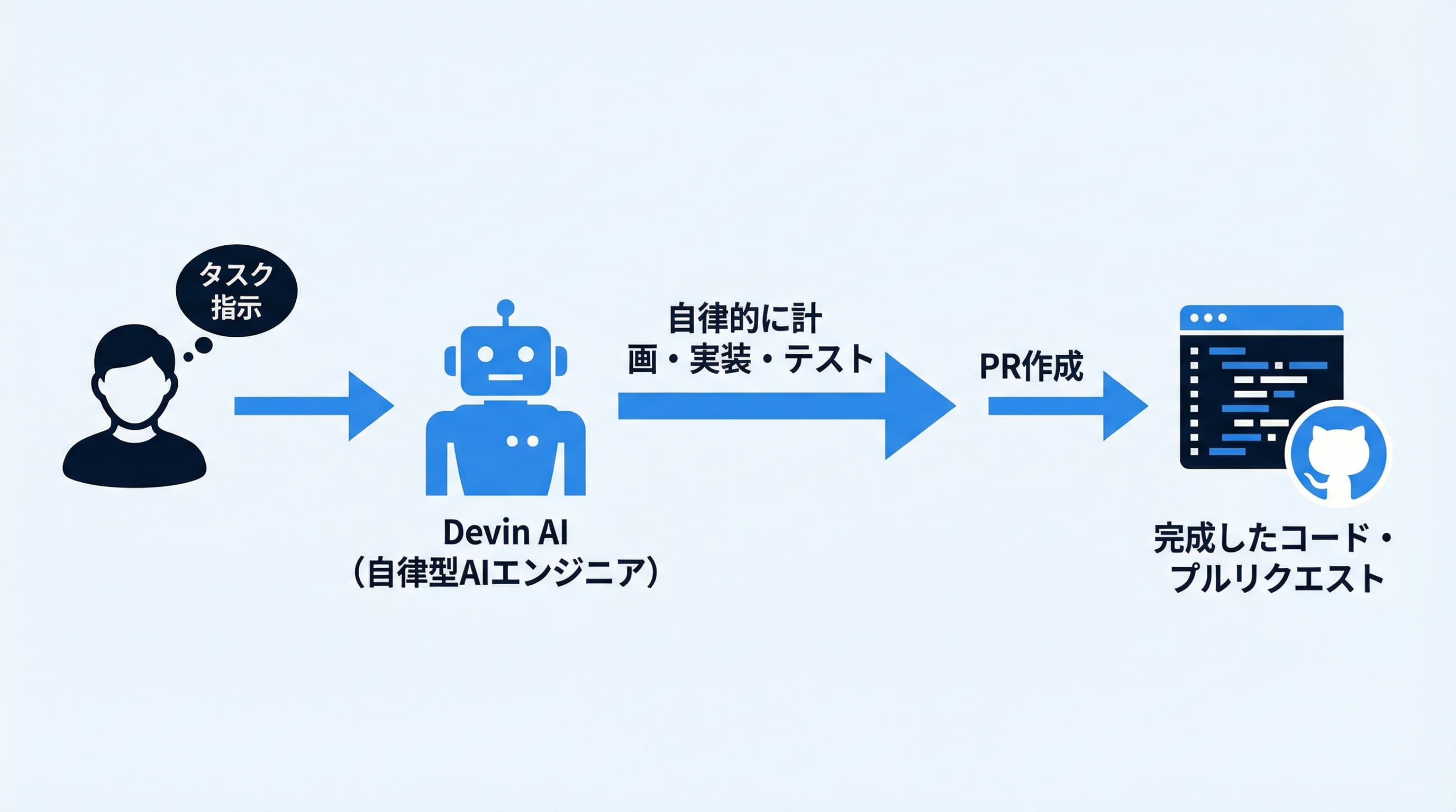 Devin AIの概要と自律的な開発フローの図解