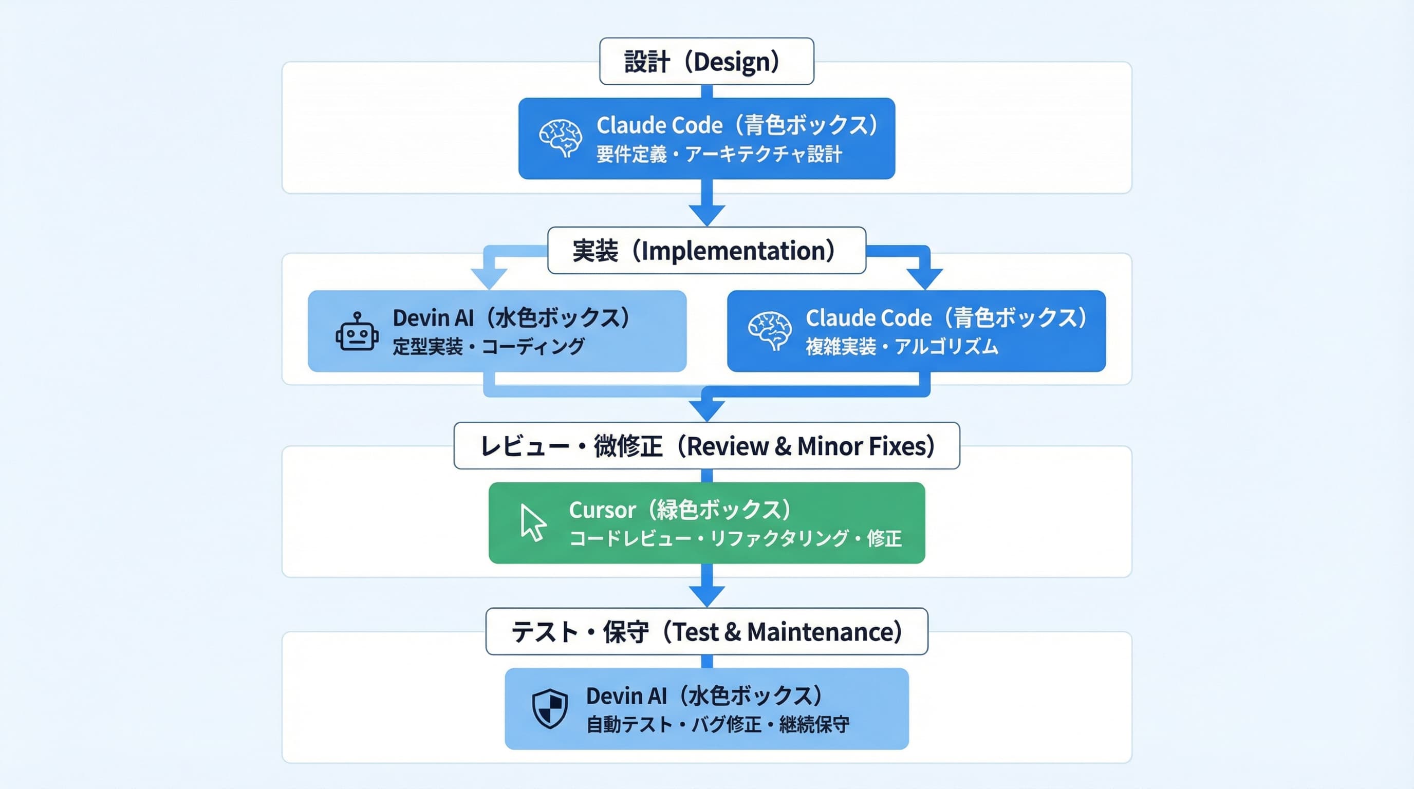 個人開発におけるAI開発ツールの使い分けワークフロー