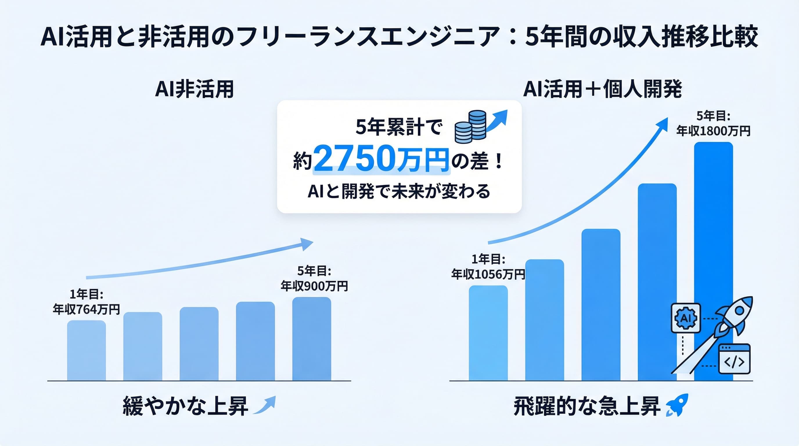 AI活用 vs 非活用フリーランスエンジニアの収入比較