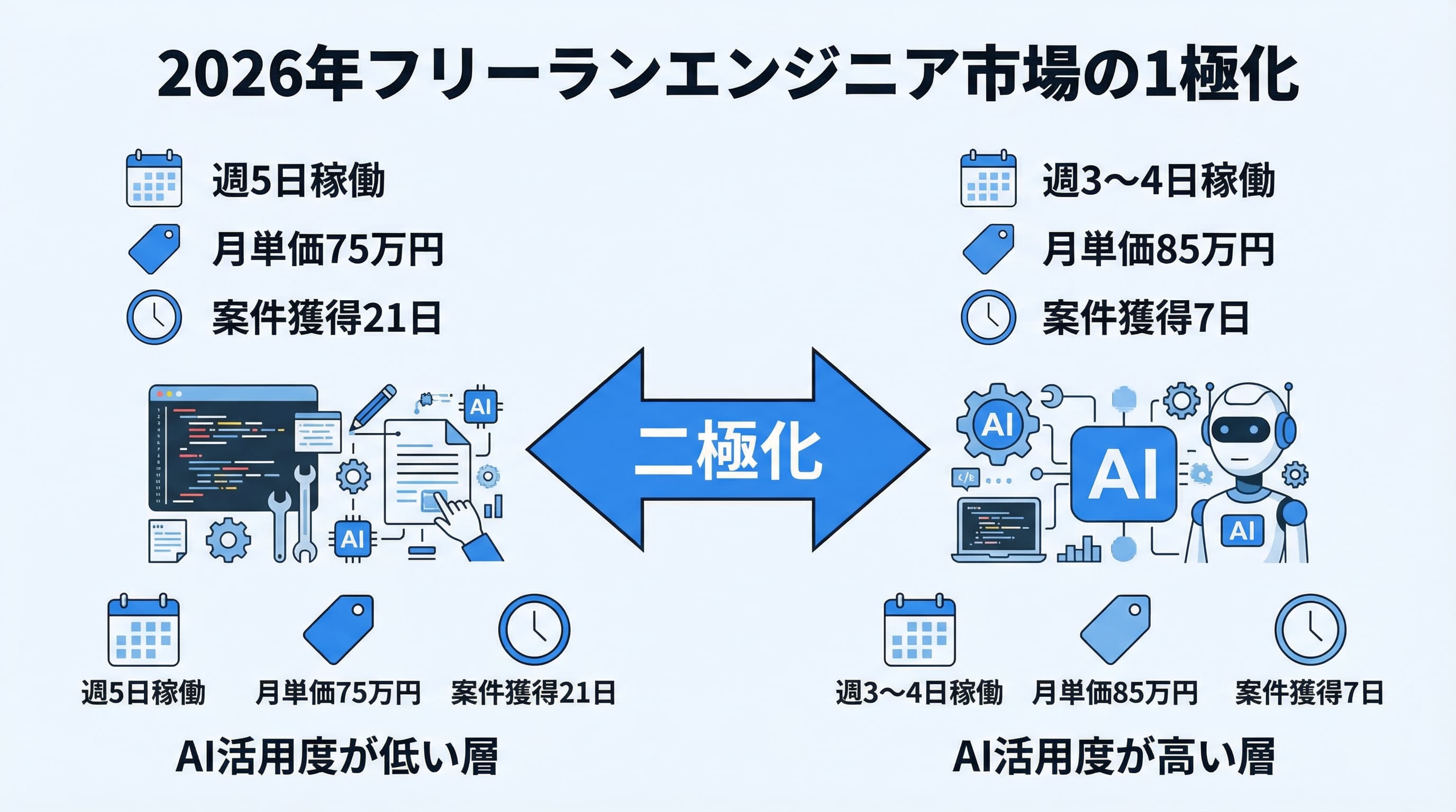 2026年フリーランスエンジニア市場の二極化を示す図解