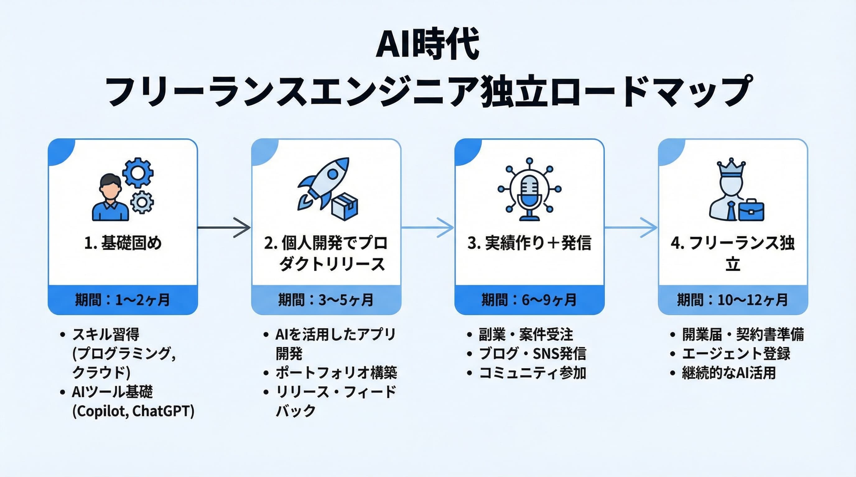 AI時代のフリーランスエンジニア独立ロードマップ