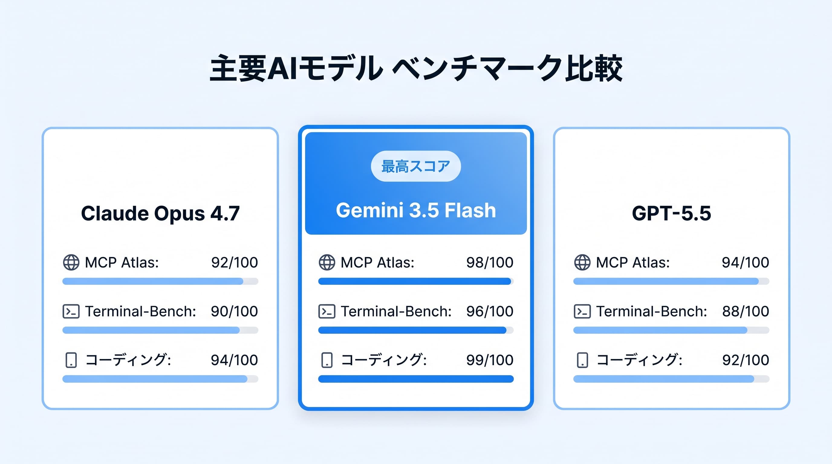 Gemini 3.5 Flash・Claude Opus 4.7・GPT-5.5の3モデルを並べた概念図。実際のベンチマーク値は本文の比較表を参照