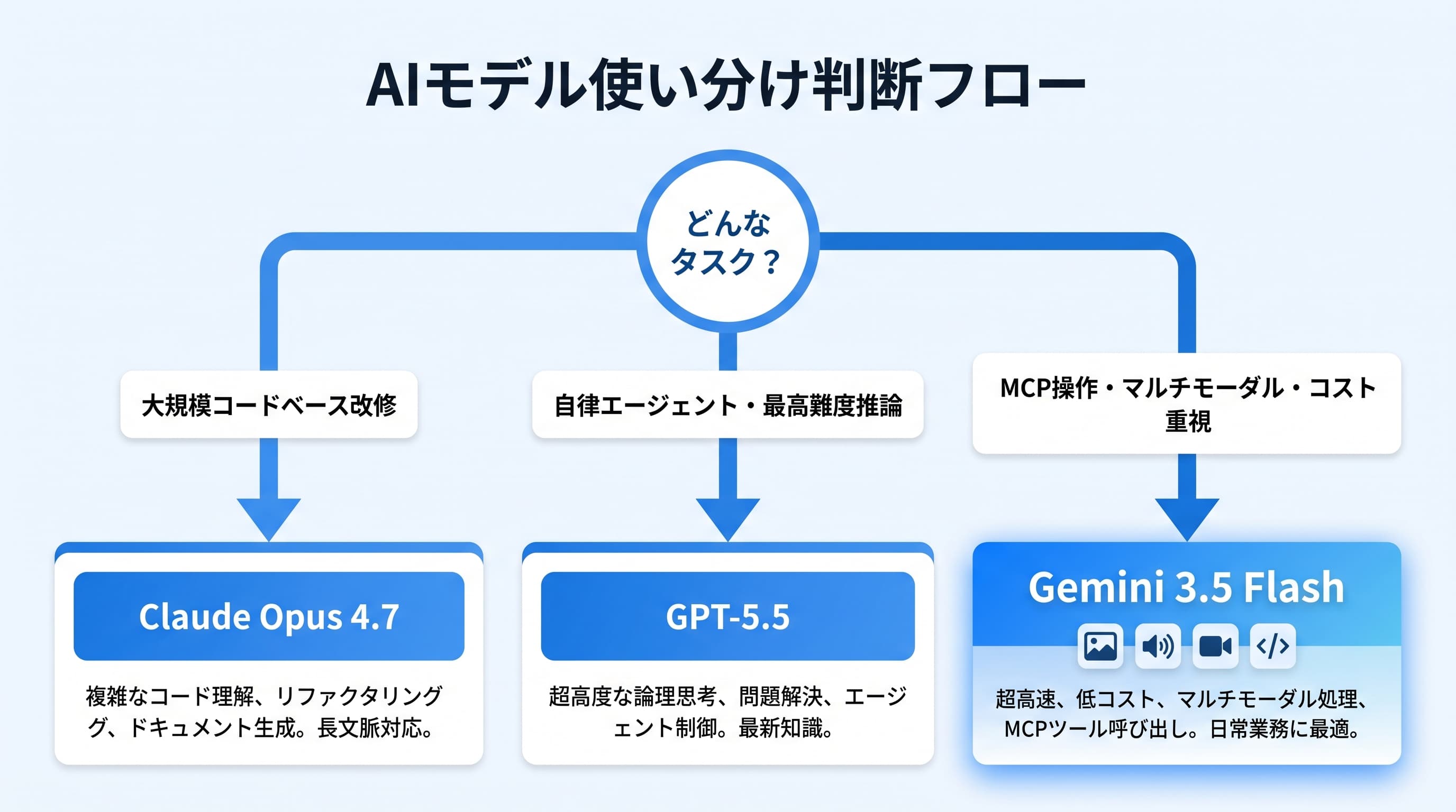 Gemini 3.5・Claude Opus 4.7・GPT-5.5の使い分け判断フロー
