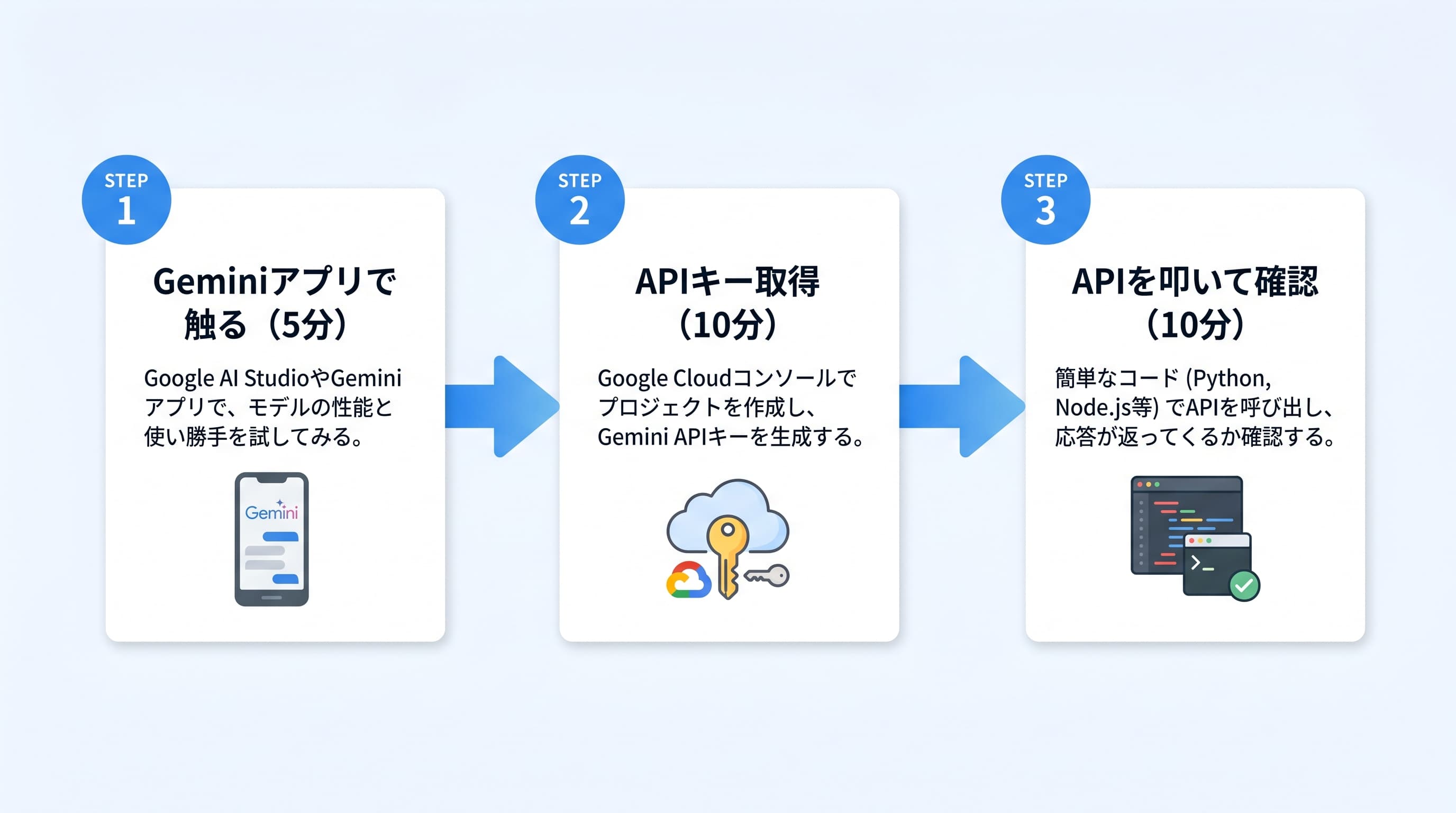 Gemini 3.5を個人開発に組み込む3ステップフロー