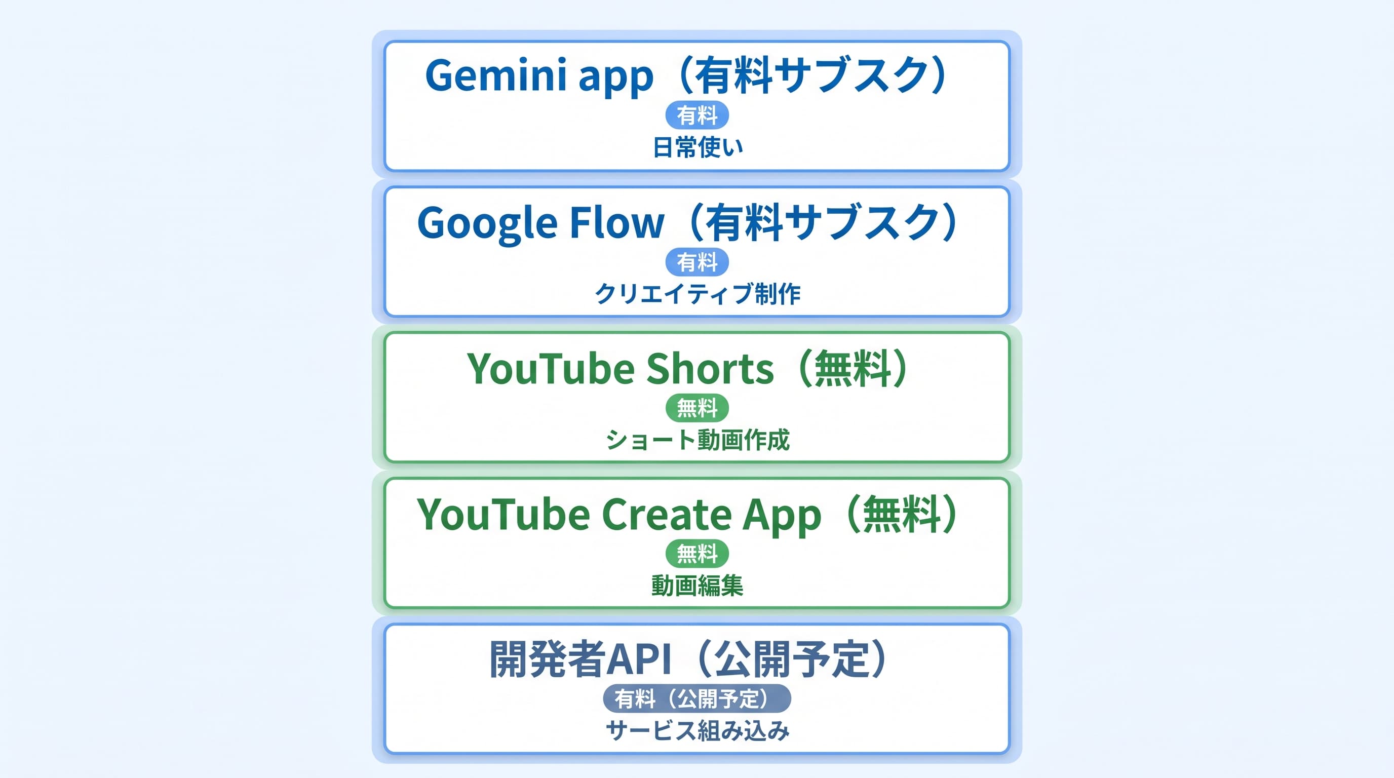 Gemini Omni Flashの5つの利用経路(Gemini app / Google Flow / YouTube Shorts / YouTube Create App / 開発者API)と無料/有料の整理図