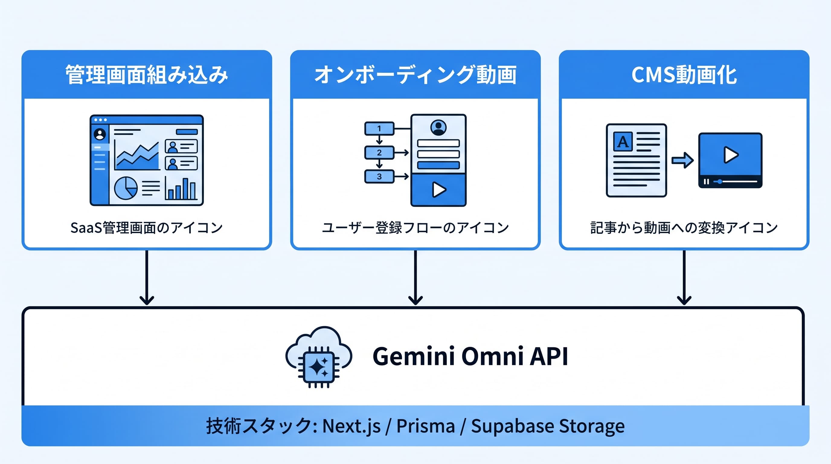 バイブコーディングでGemini Omniを組み込む3パターン(管理画面 / オンボーディング動画 / CMS動画化)の構成図