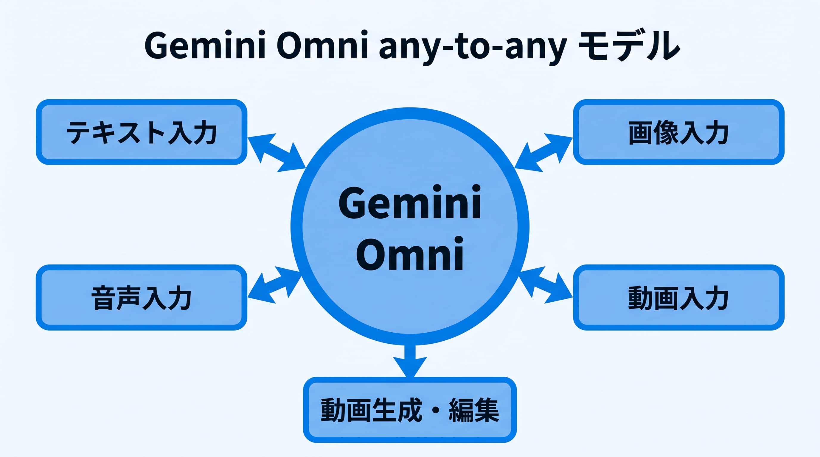 Gemini Omniの全体像:any-to-any入力・物理推論・対話編集・SynthID透かし・YouTube無料経路という主要要素をまとめた概念図