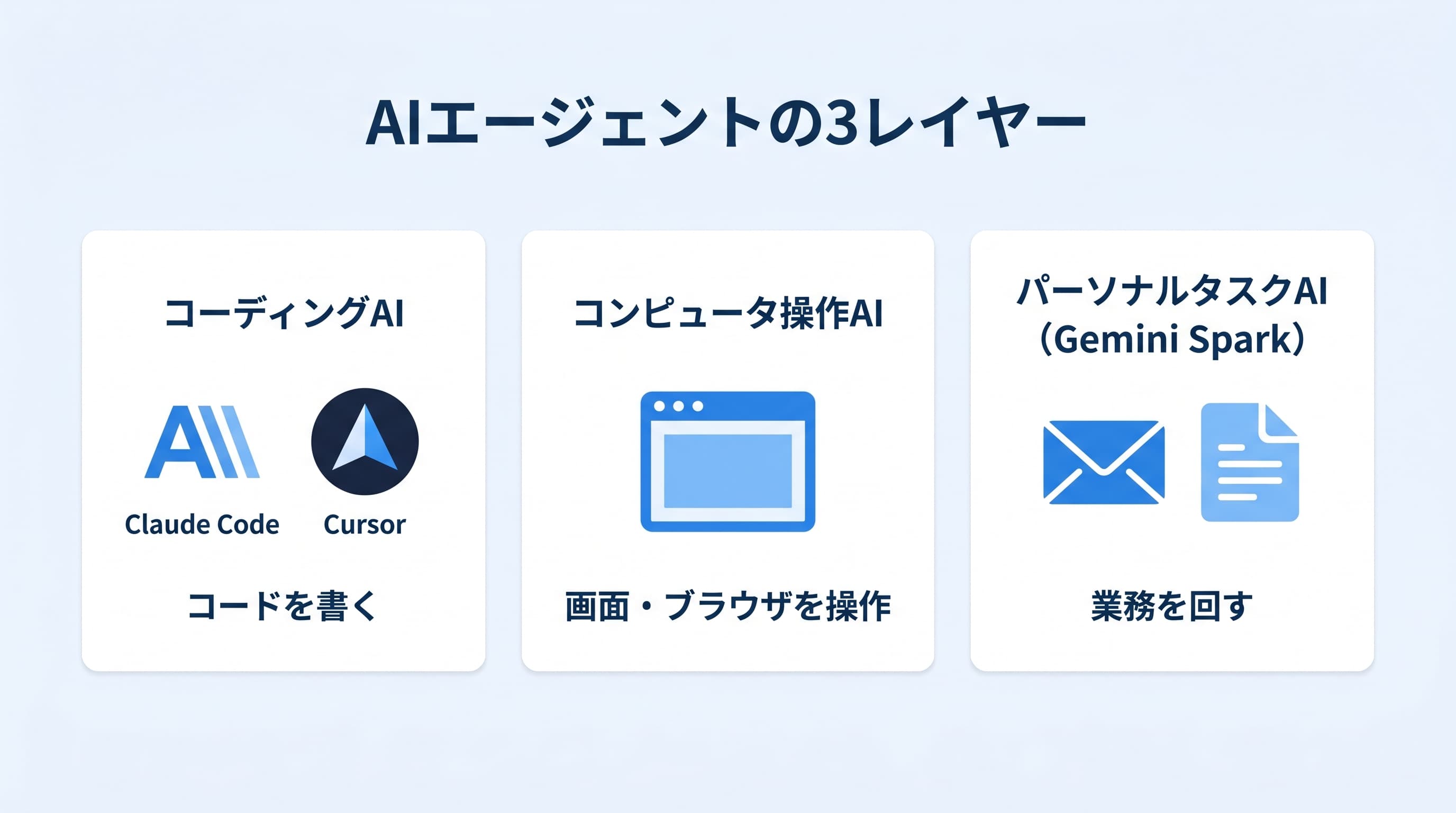 AIエージェントの3レイヤー — コーディングAI、コンピュータ操作AI、パーソナルタスクAI