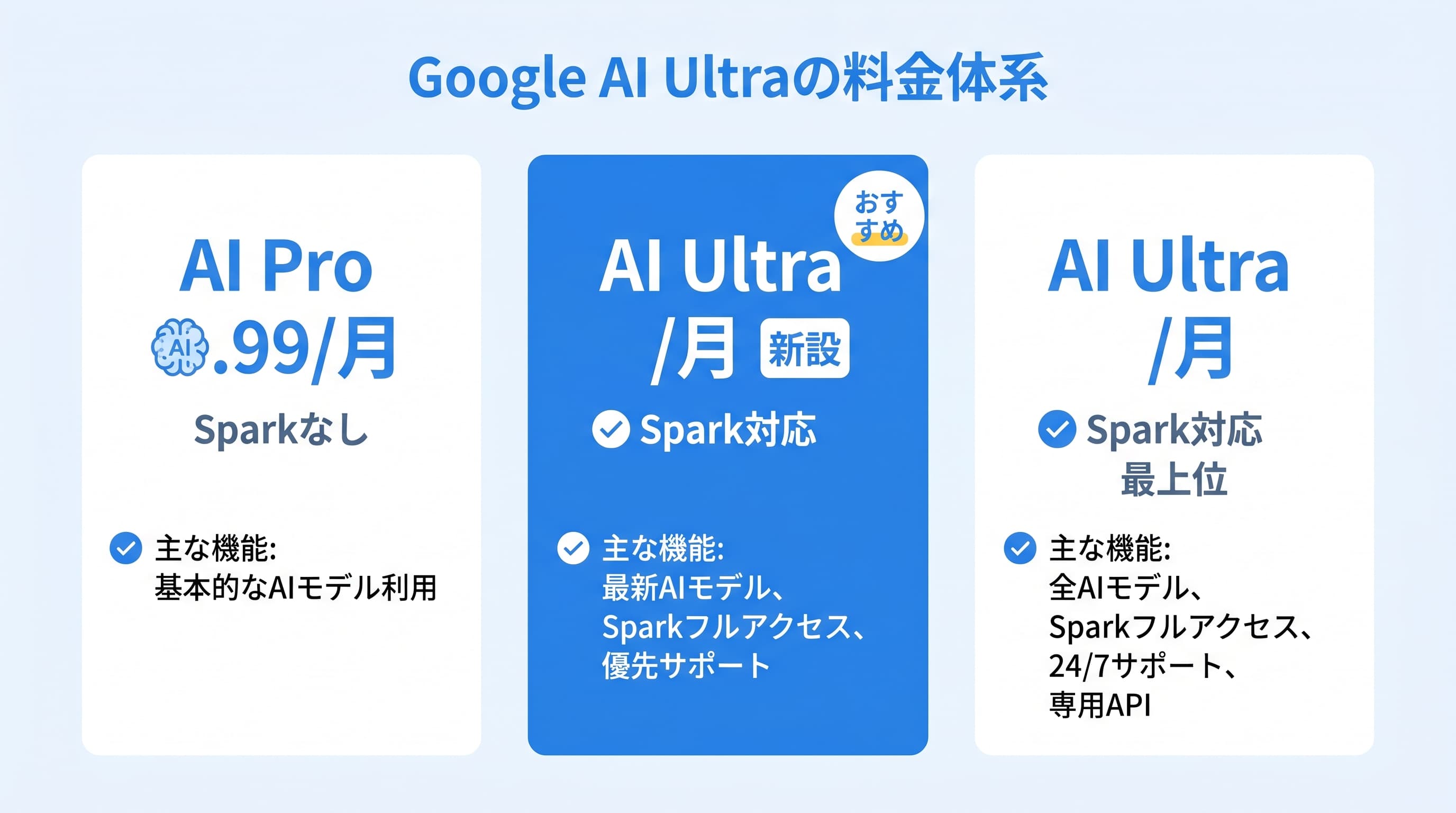 Google AI Ultra料金プラン比較 — Pro $19.99 / Ultra $100 / Ultra $200