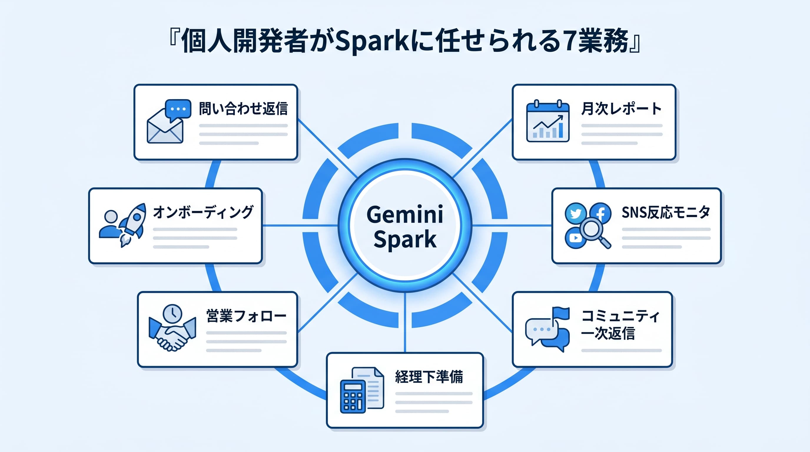 Gemini Sparkに任せられる個人開発者の7業務マップ
