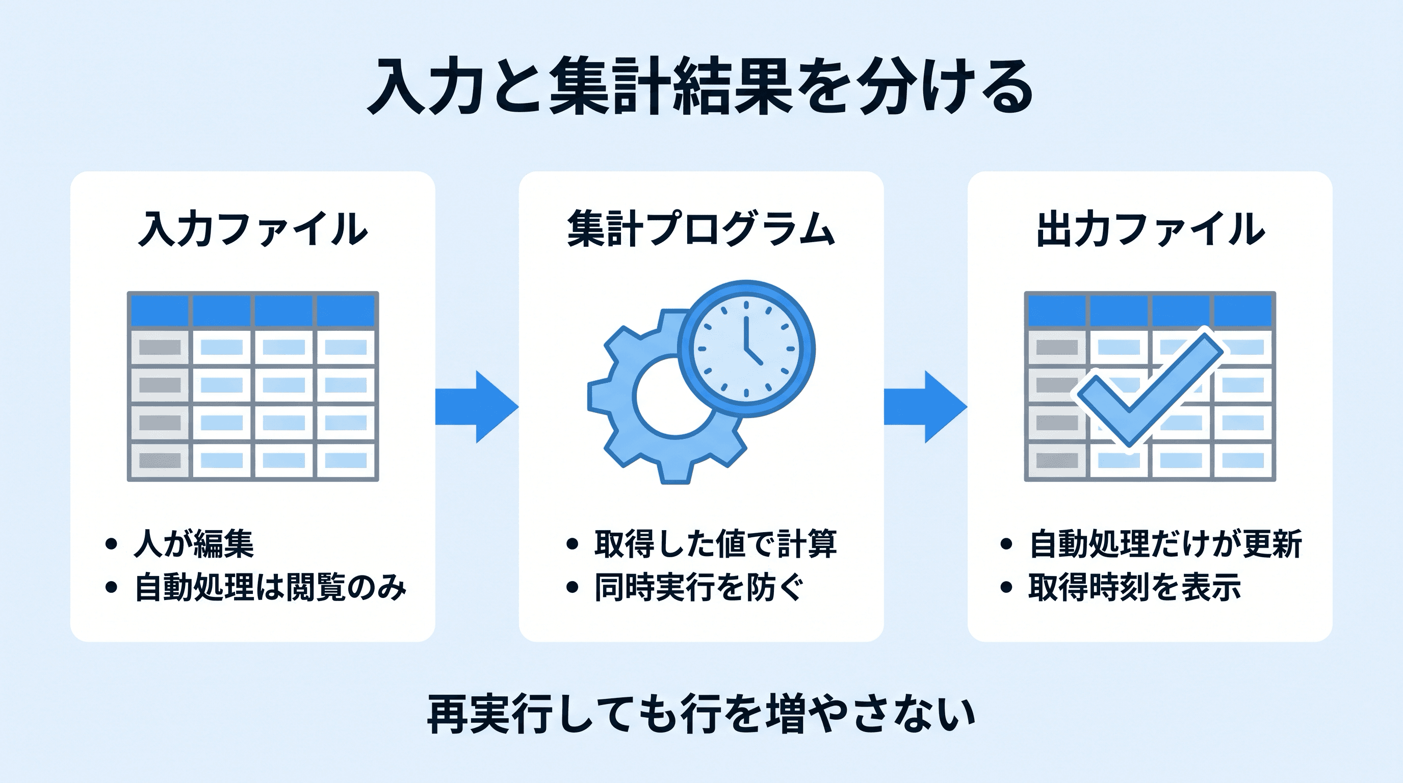 入力は閲覧のみ、集計結果は別ファイルへ。取得時刻を残し、同時実行と重複を防ぐ