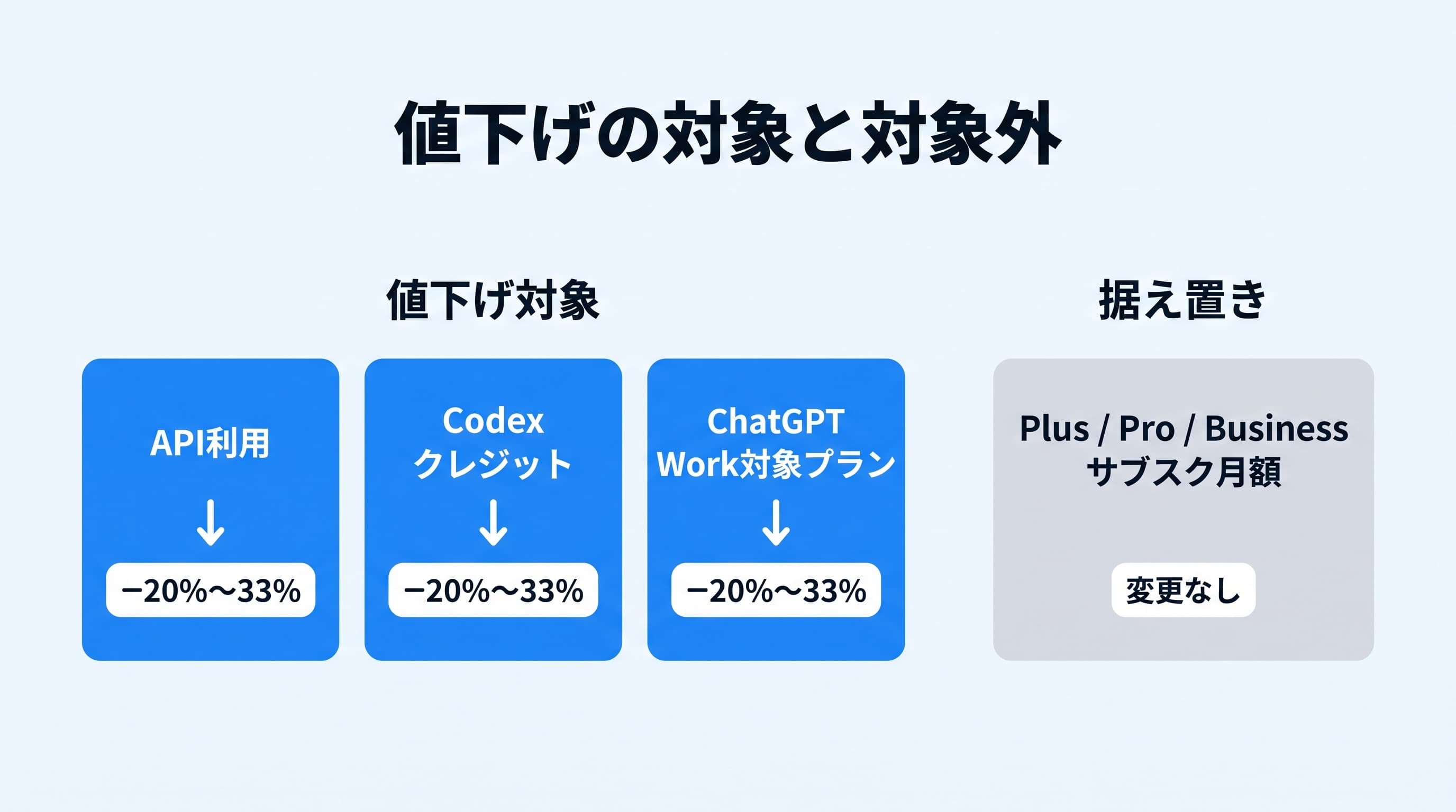 GPT-5.6 Sol値下げの対象と対象外を示した図解。API・Codexクレジット・ChatGPT Workは値下げ対象、ChatGPT Plus・Pro・Businessのサブスクは据え置き