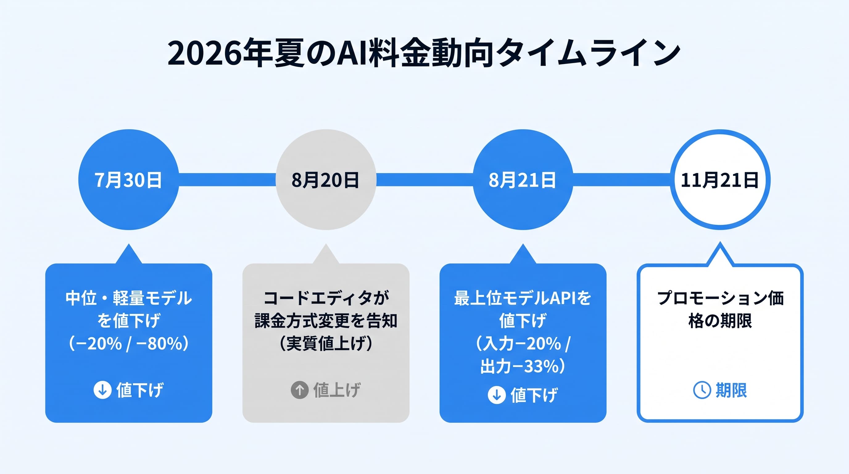 2026年夏のAI料金をめぐる動きの時系列図。7月30日のGPT-5.6 Terra・Luna値下げ、8月20日のCursor料金改定告知、8月21日のGPT-5.6 Sol値下げ、11月21日のプロモーション価格期限までを示す