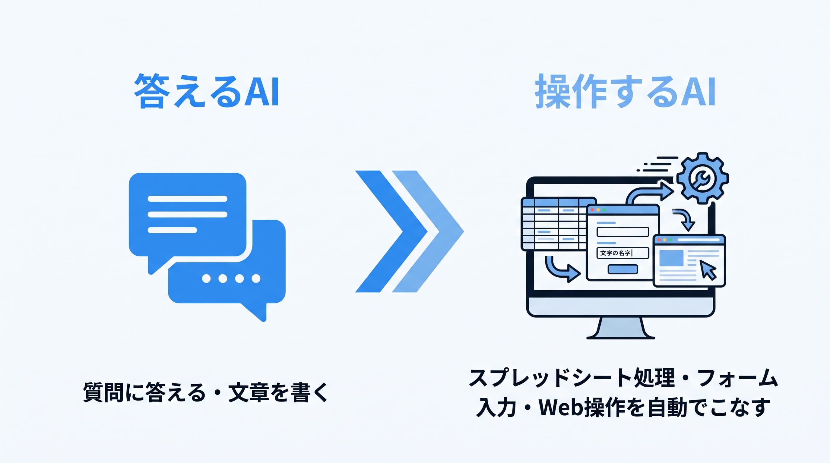 答えるAIから操作するAIへの変化を示す図解