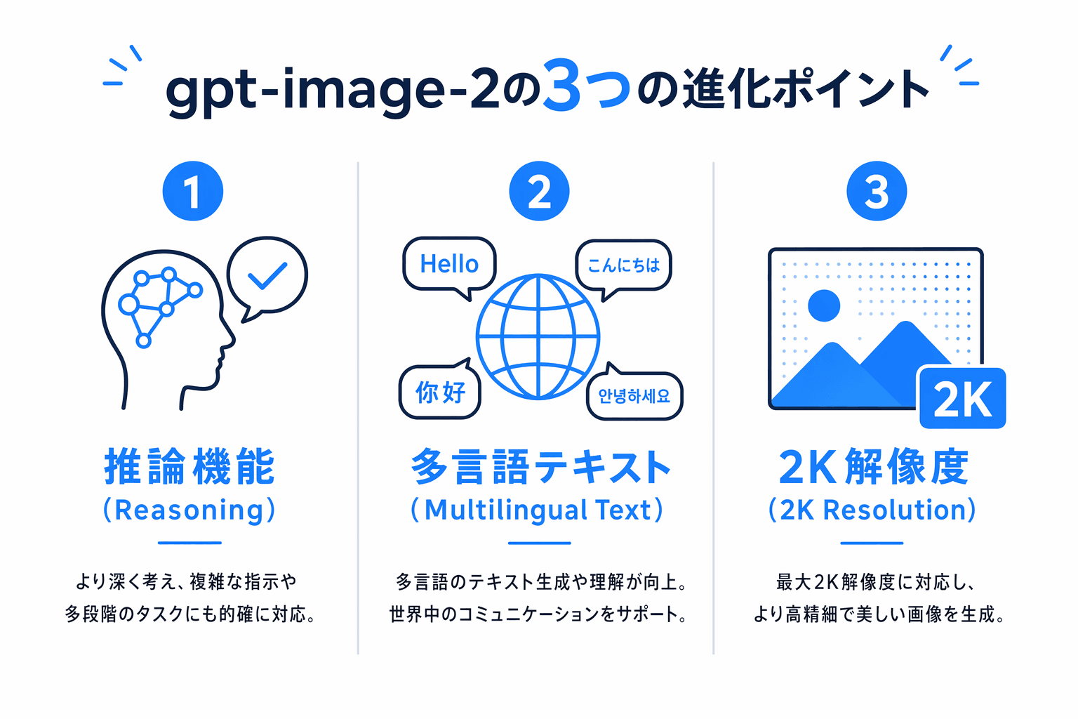 gpt-image-2の3つの進化ポイント(推論・多言語・2K)を説明する日本語インフォグラフィック