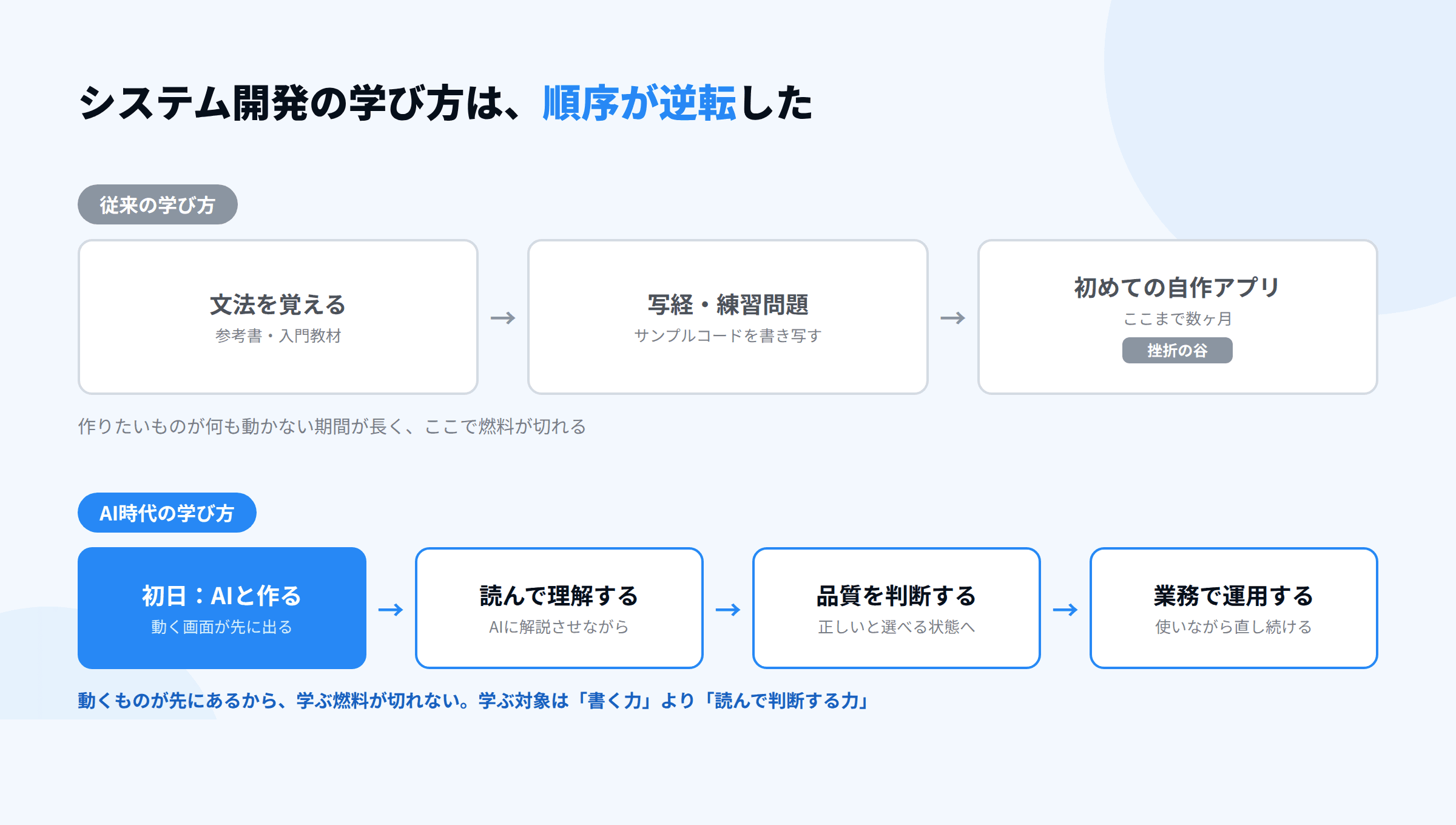 従来の学び方とAI時代の学び方の順序を対比した図