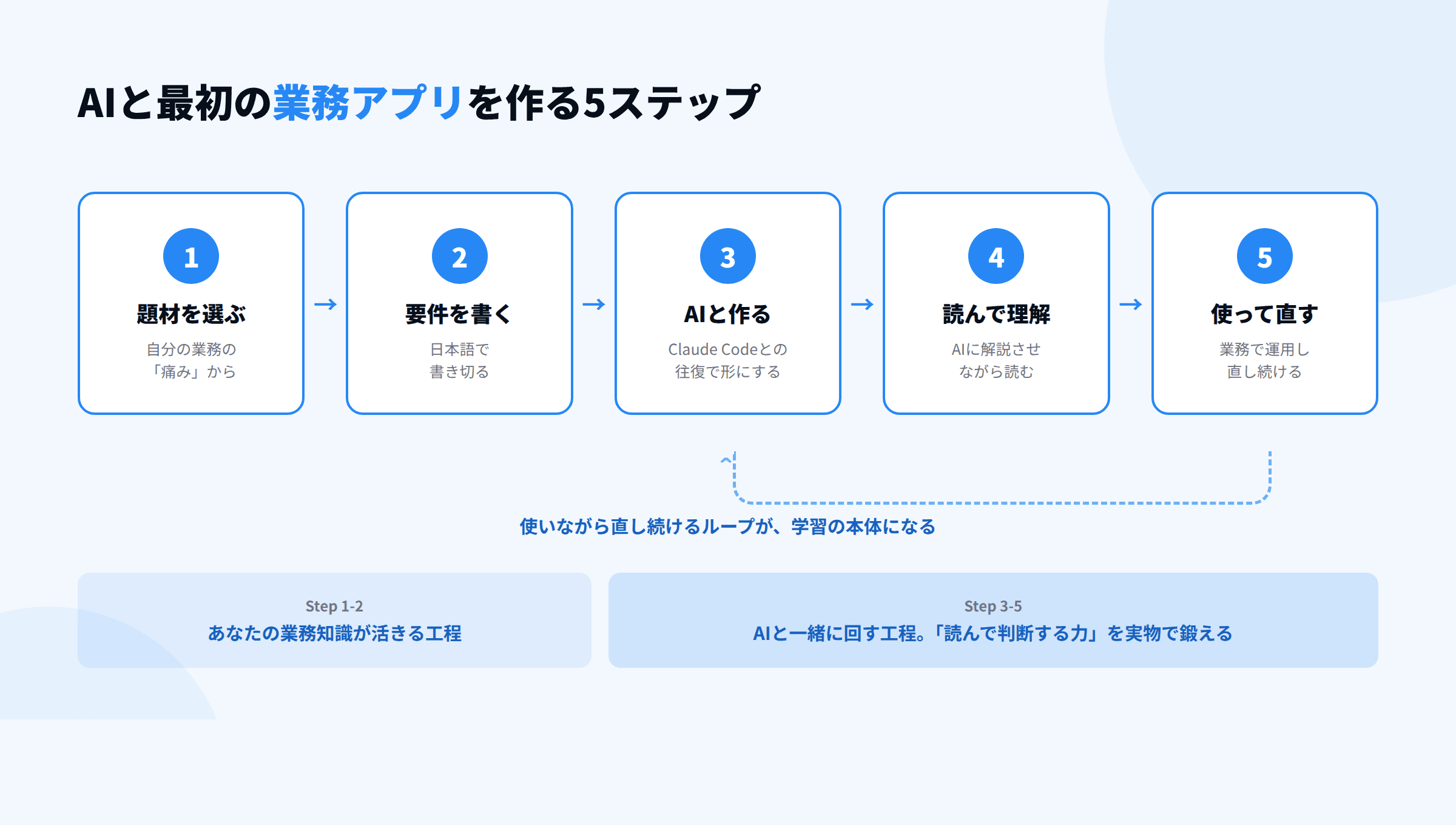 業務アプリをAIと作る5ステップを示した図