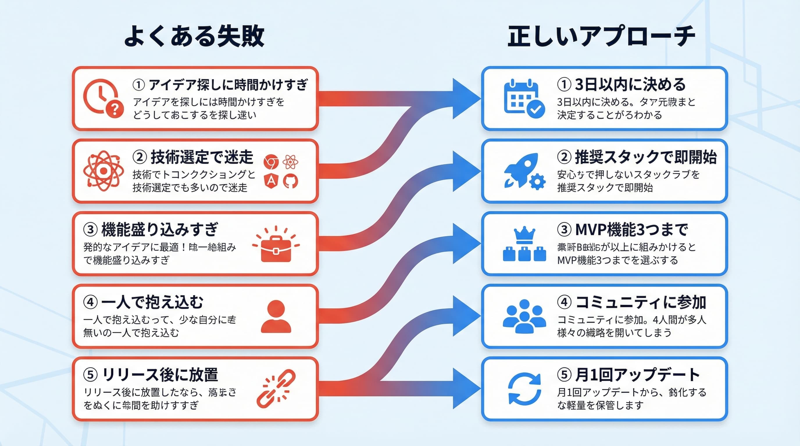 個人開発でよくある失敗パターンと対策の比較図