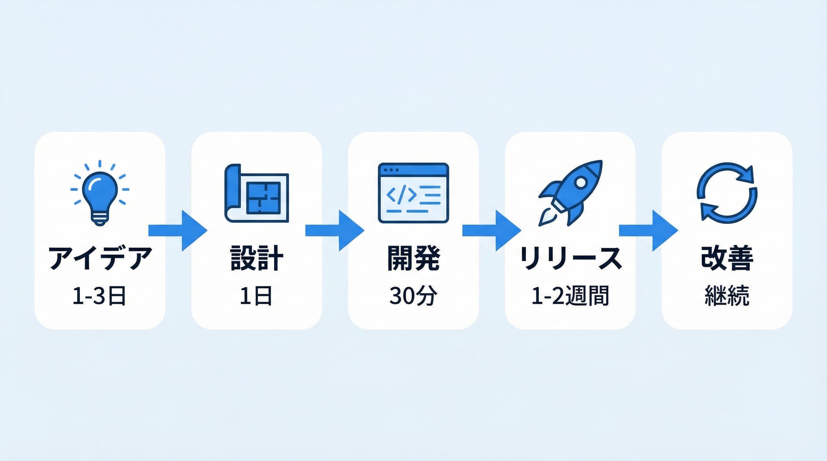 個人開発の全体像:アイデア→設計→開発→リリース→改善のサイクル図