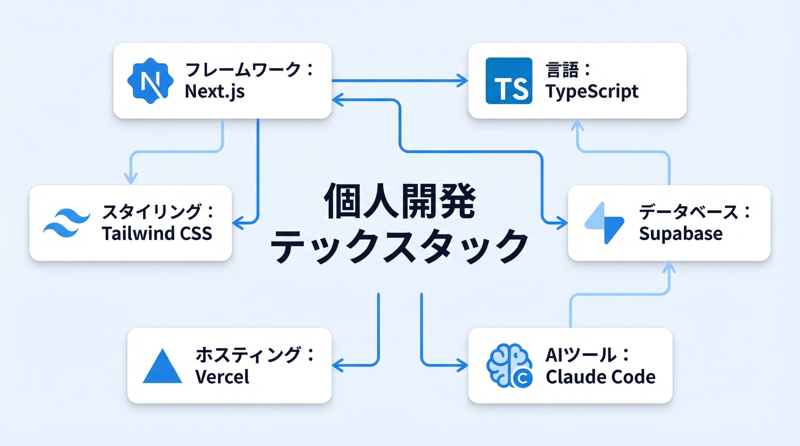 2026年版個人開発おすすめ技術スタック構成図