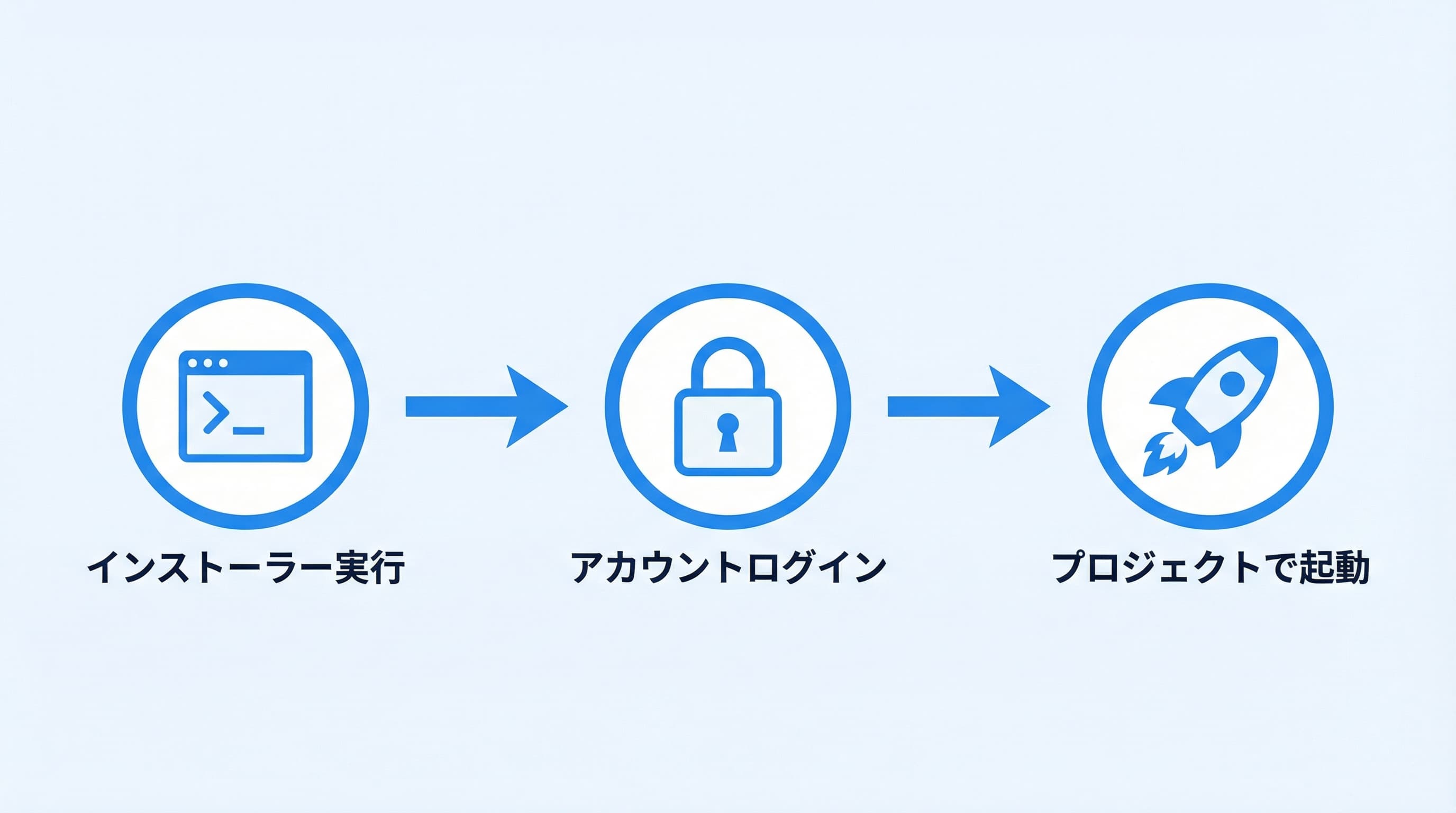 Claude Codeのインストール手順フロー図