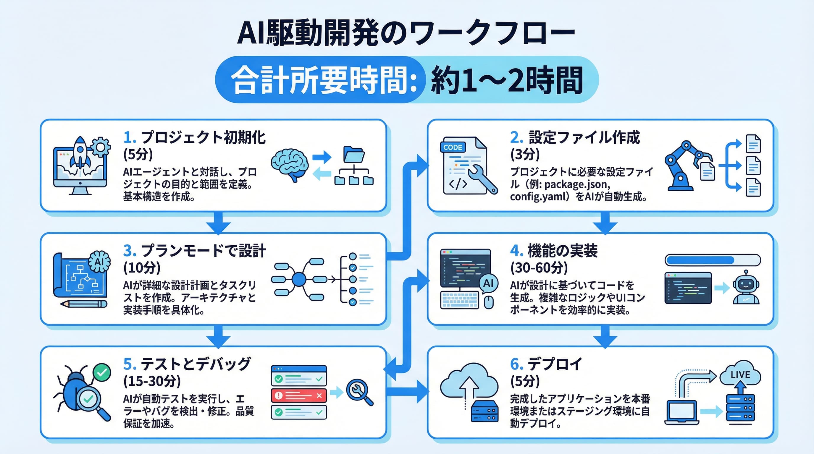 Claude Codeの実践開発ワークフロー図