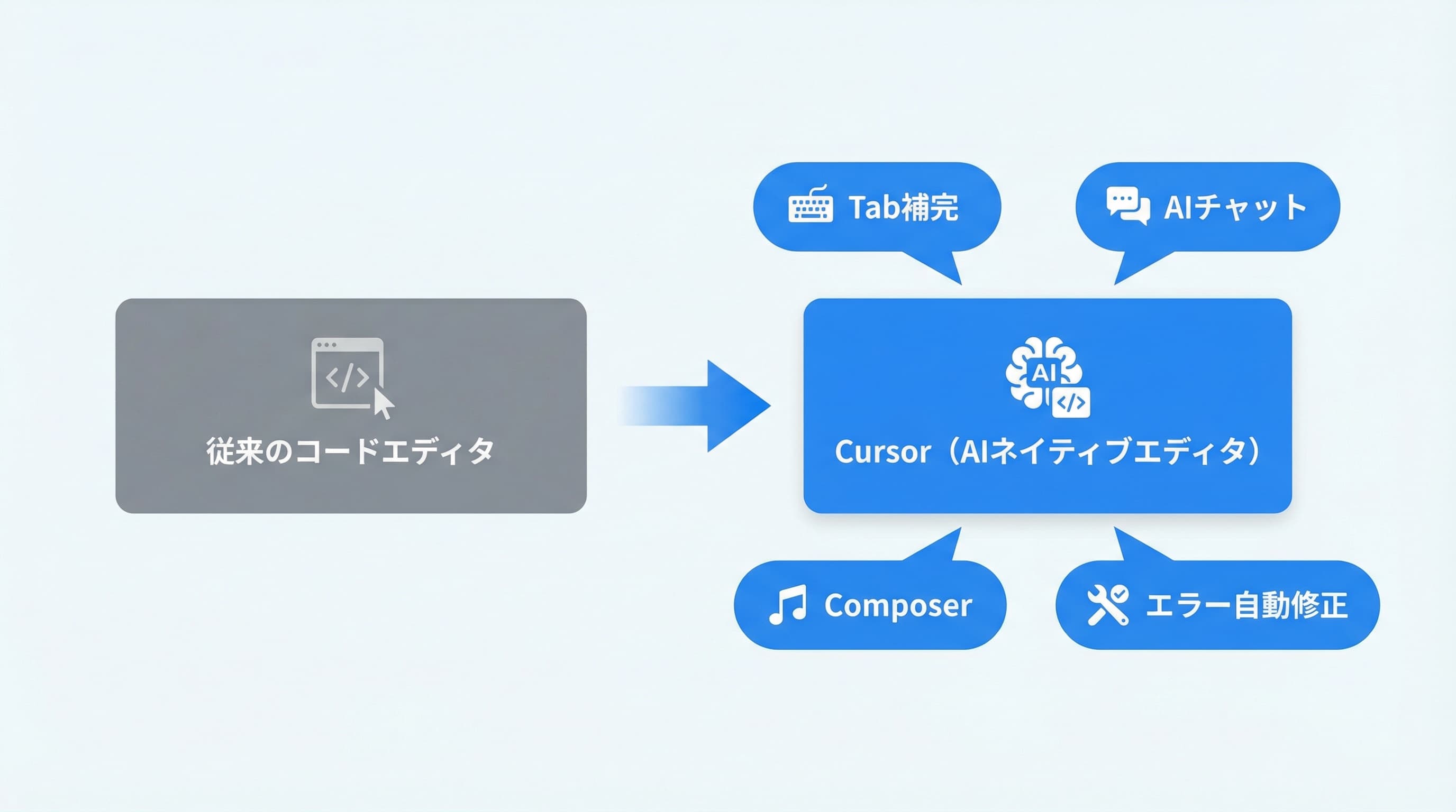 CursorのAI機能の全体像を示す概念図